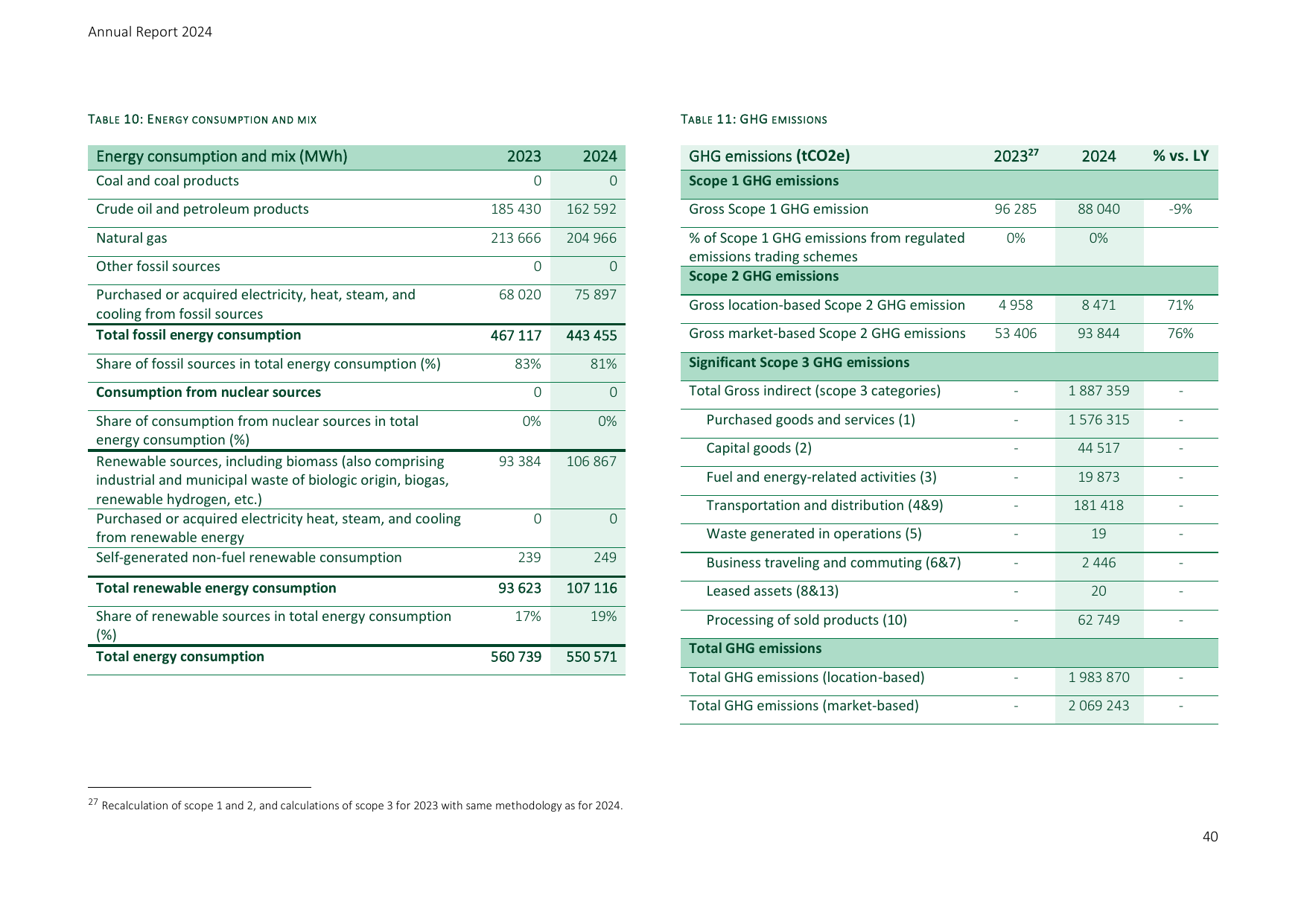 Emissions data extracted from page 40