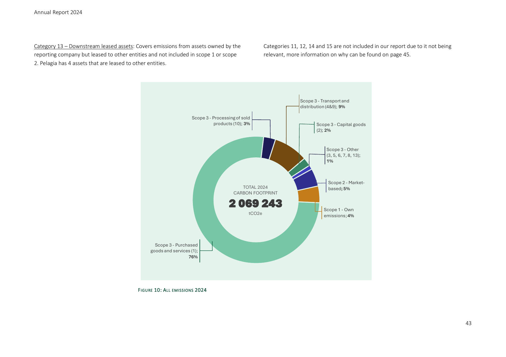 Emissions data extracted from page 43