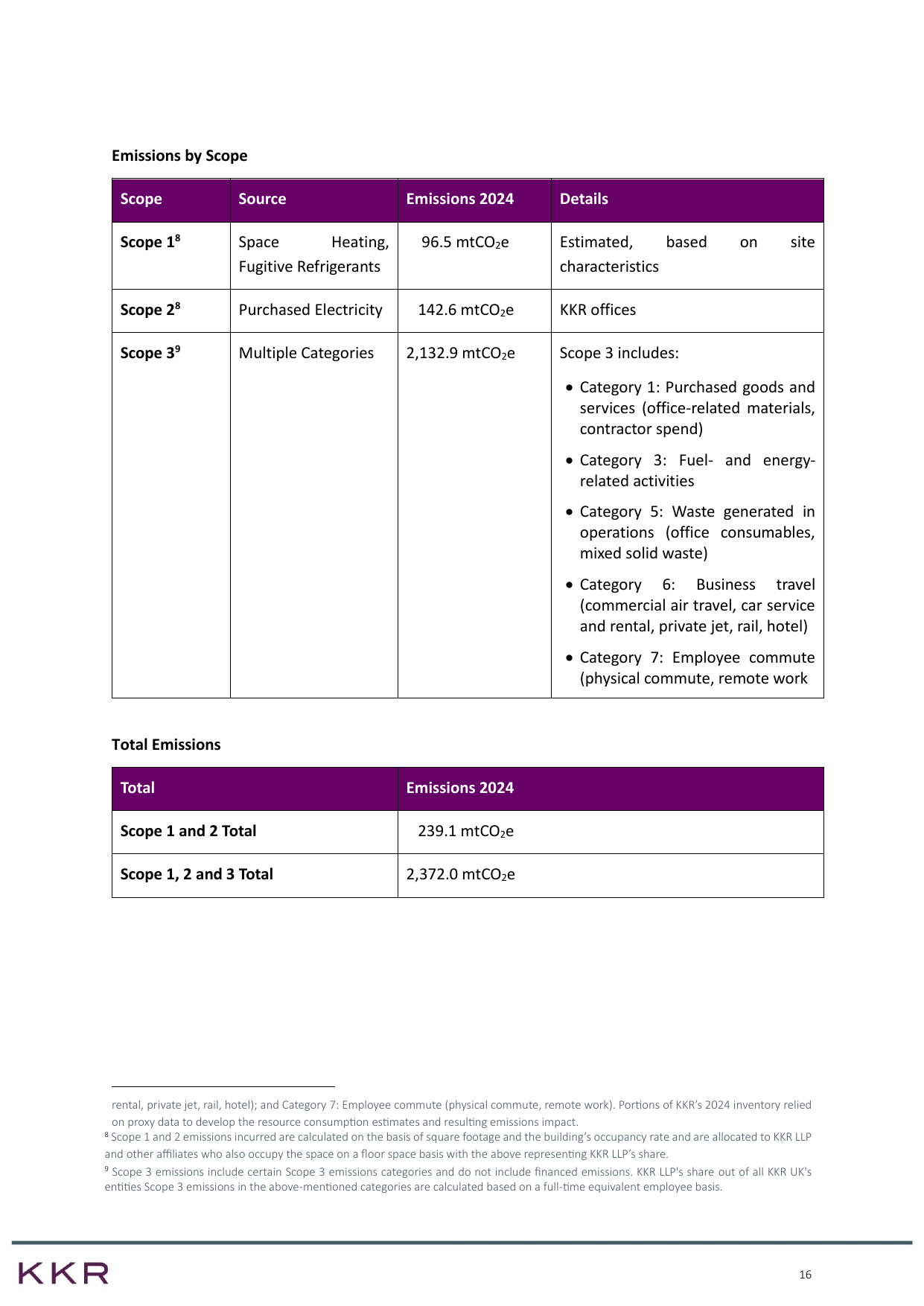 Emissions data extracted from page 16