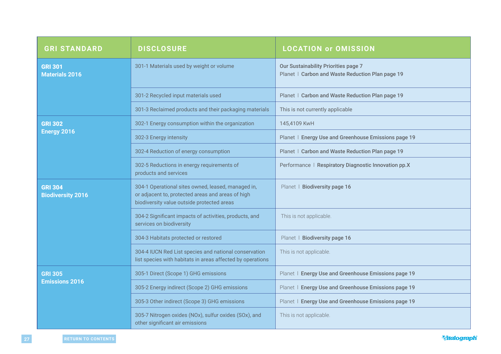 Emissions data extracted from page 30
