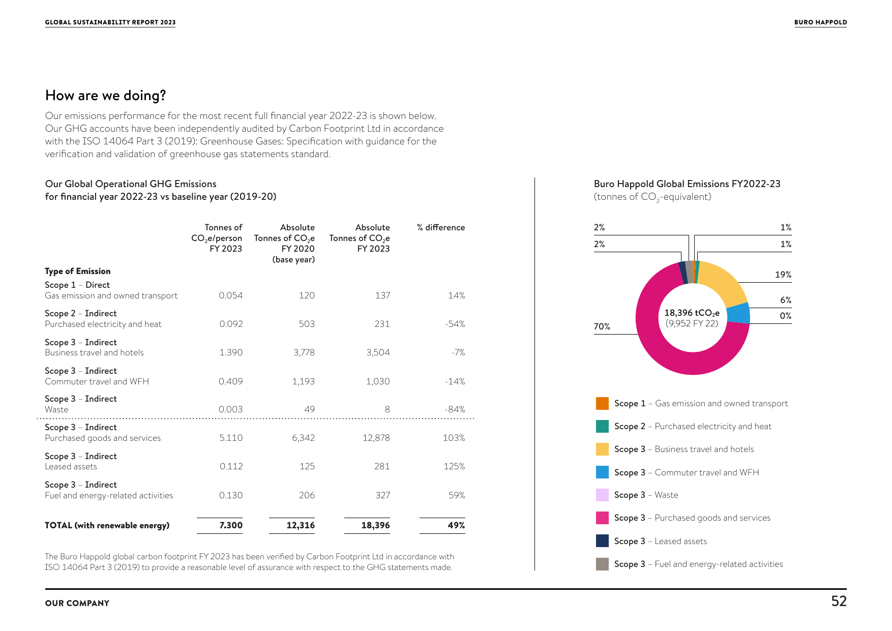 Emissions data extracted from page 52
