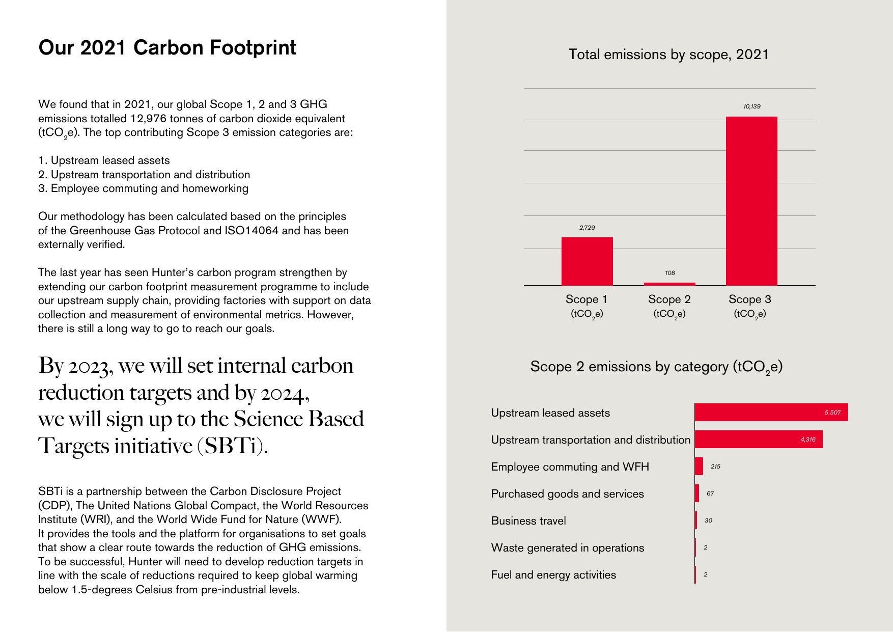 Emissions data extracted from page 14