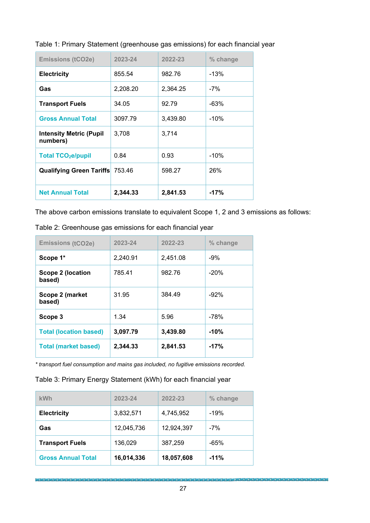 Emissions data extracted from page 27