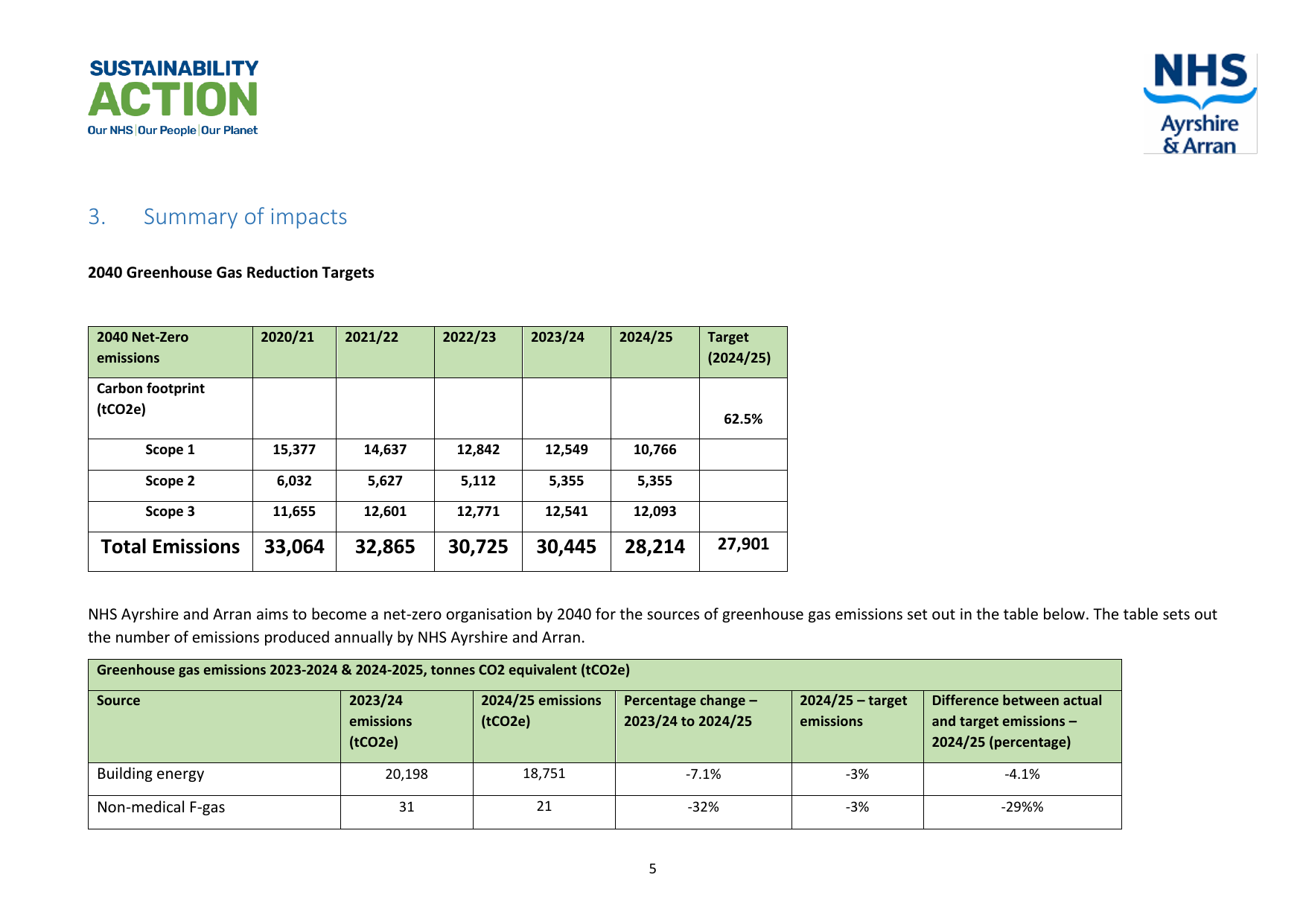 Emissions data extracted from page 10