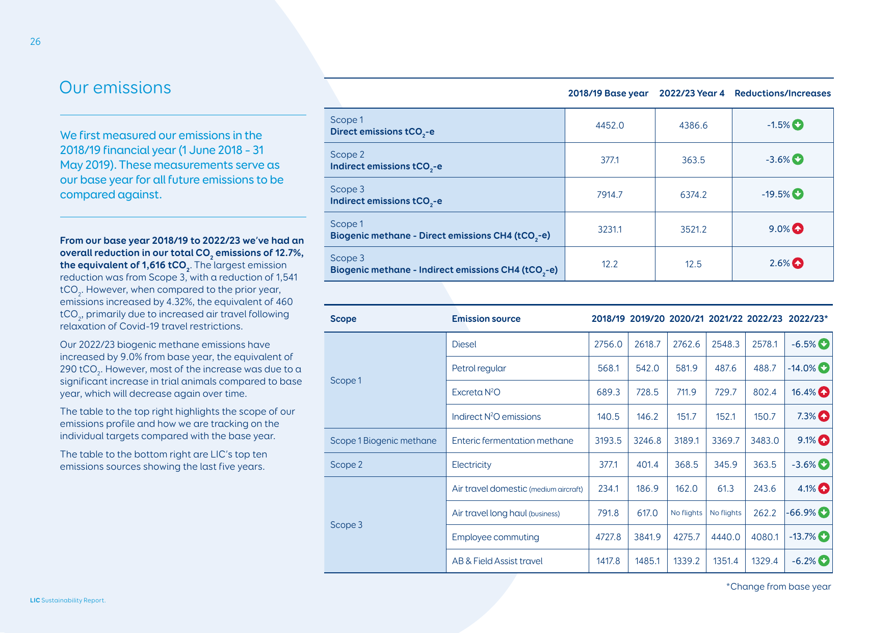 Emissions data extracted from page 26