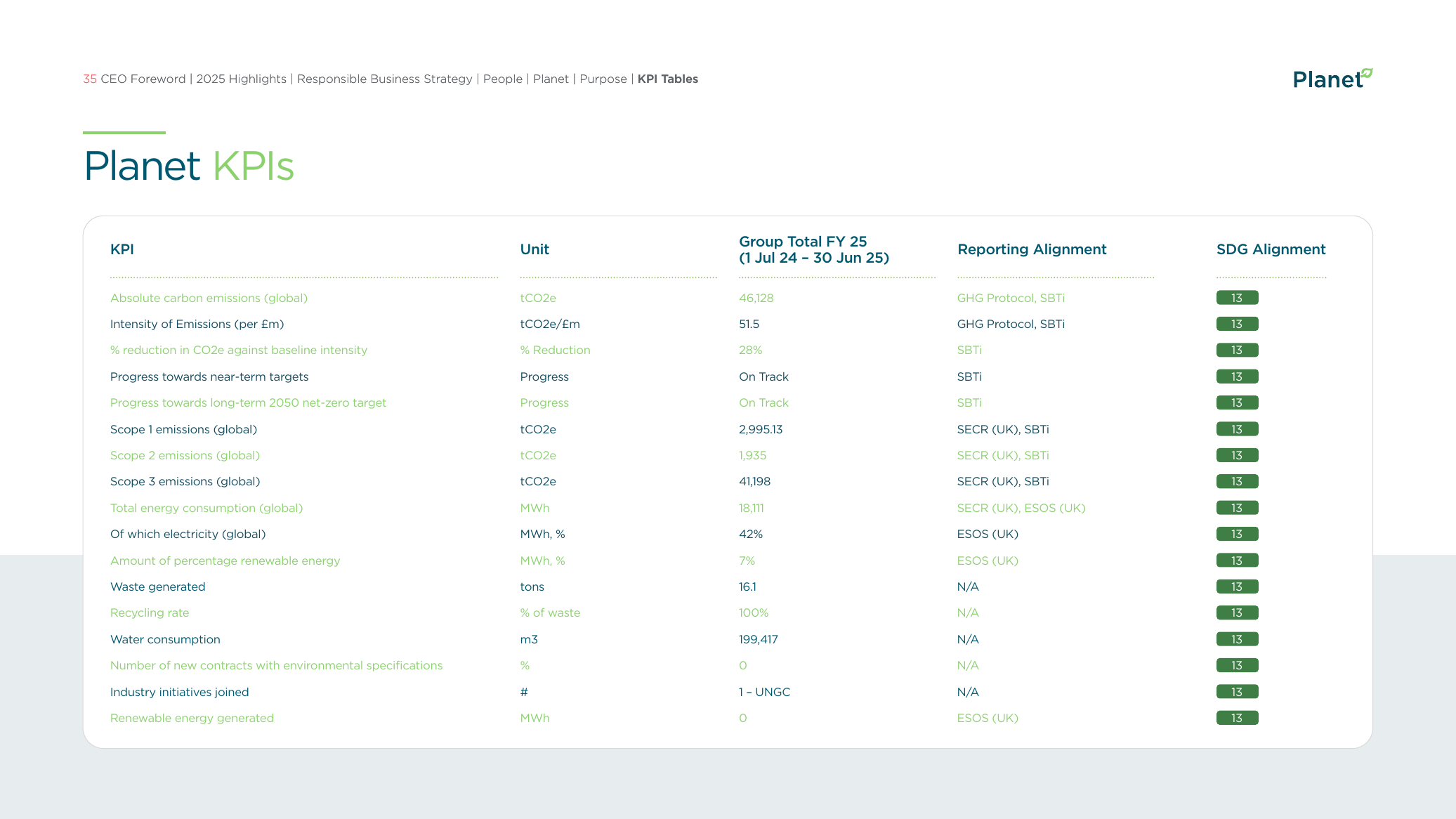 Emissions data extracted from page 35