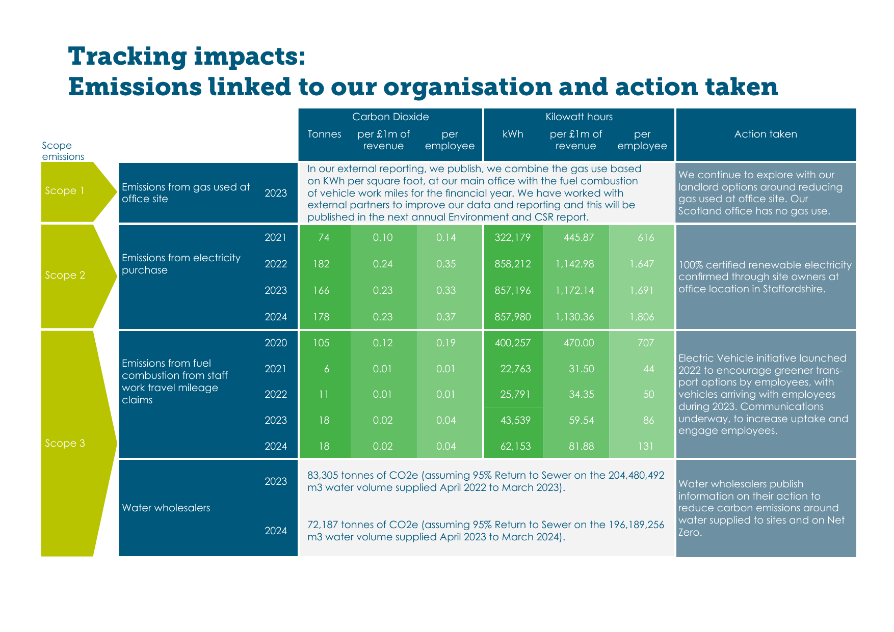Emissions data extracted from page 10