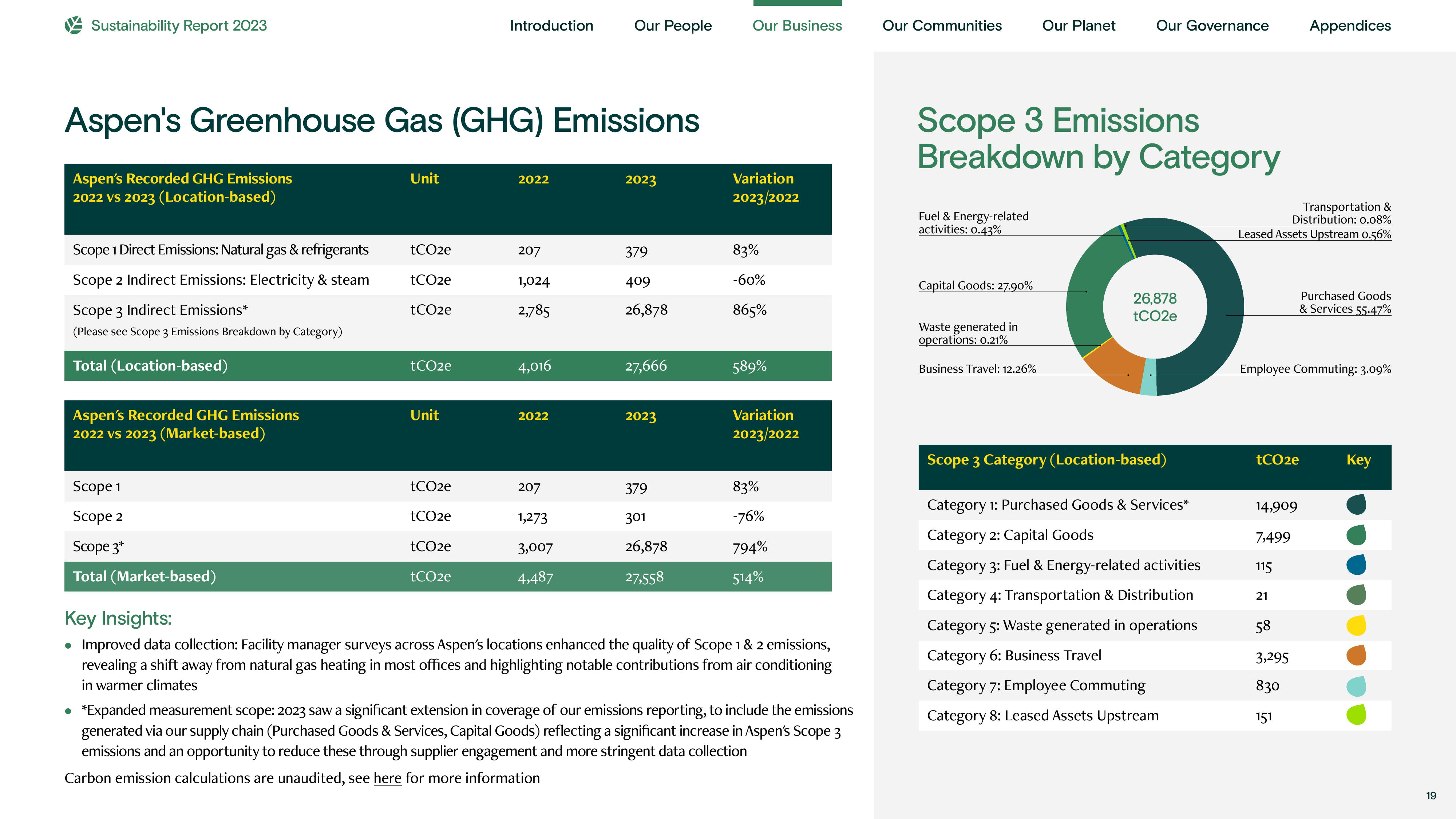 Emissions data extracted from page 19