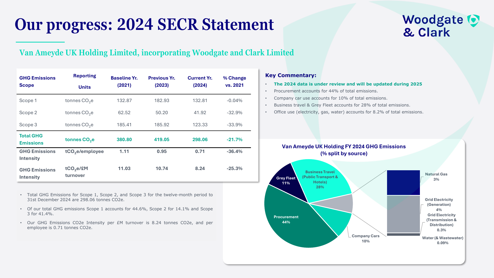 Emissions data extracted from page 10