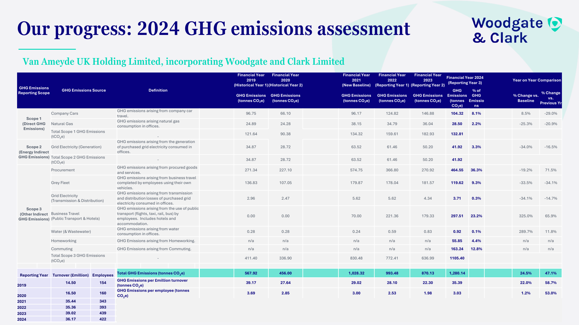 Emissions data extracted from page 8