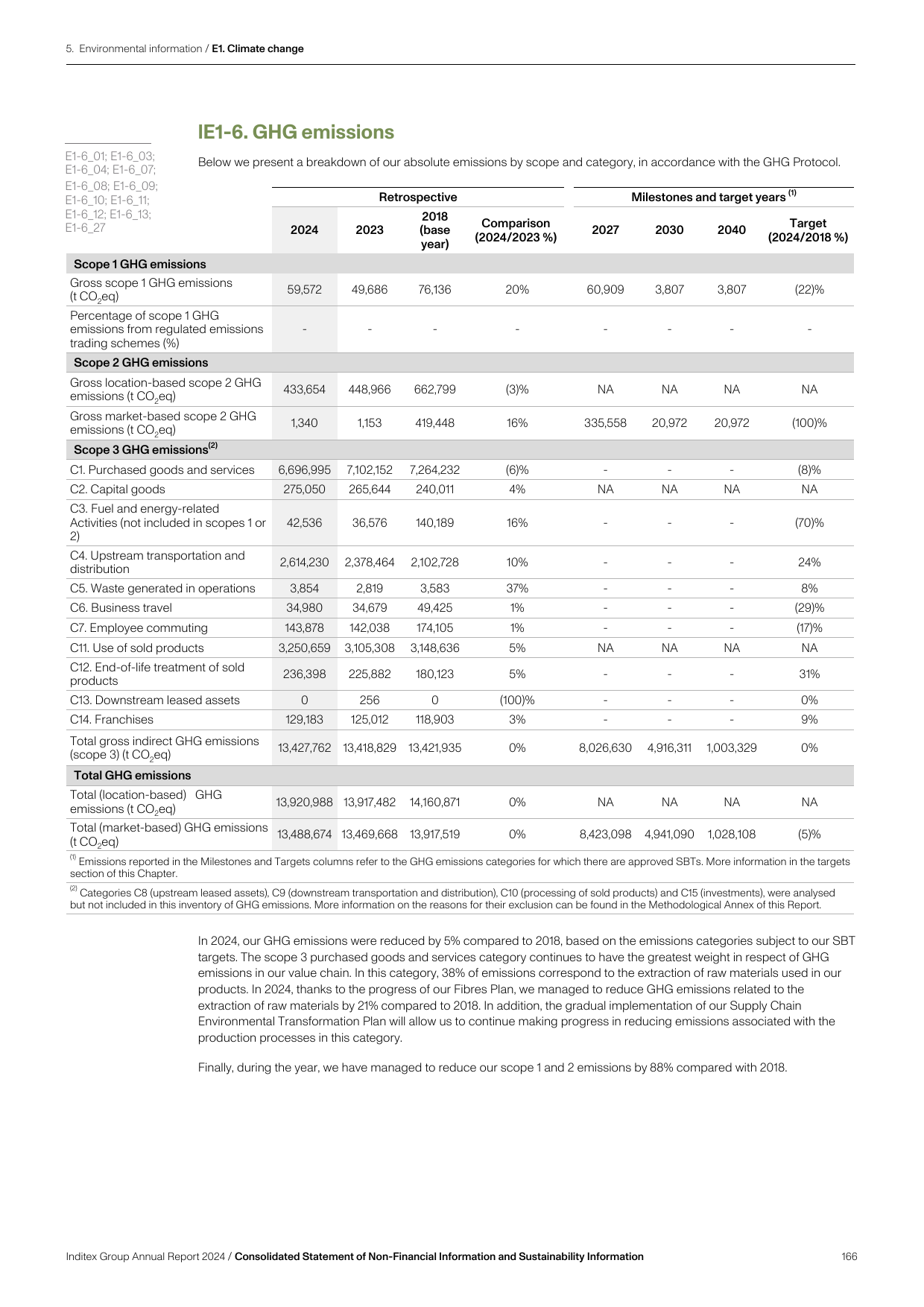 Emissions data extracted from page 166