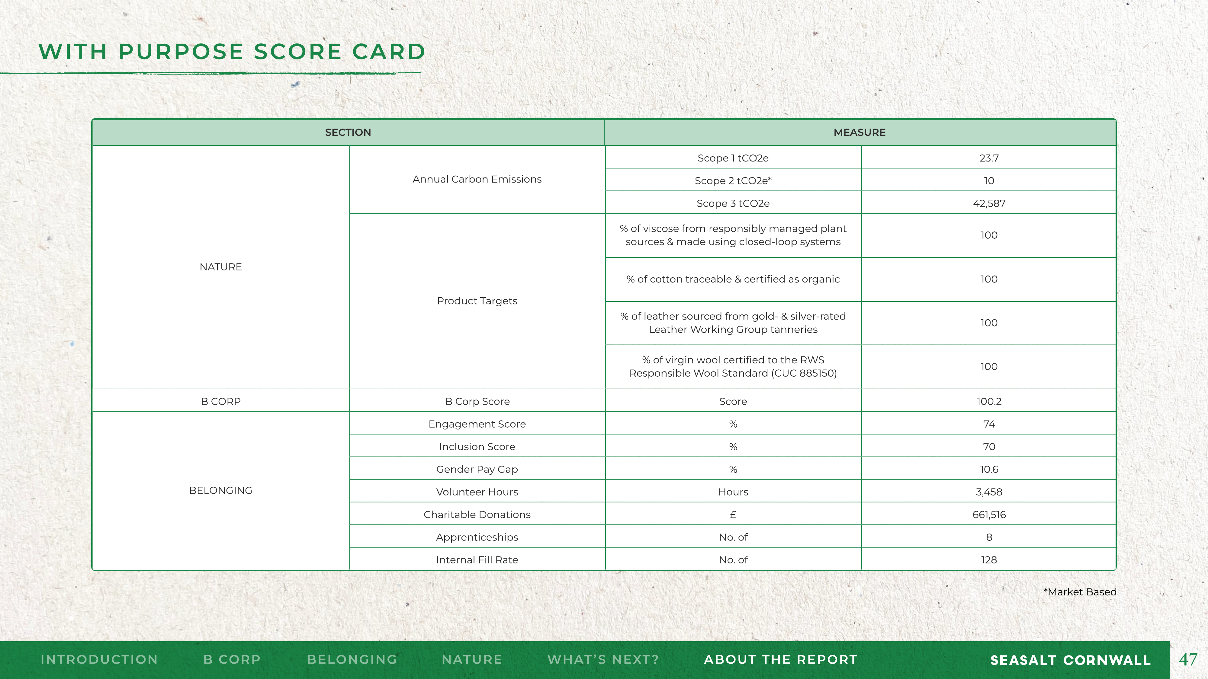 Emissions data extracted from page 47