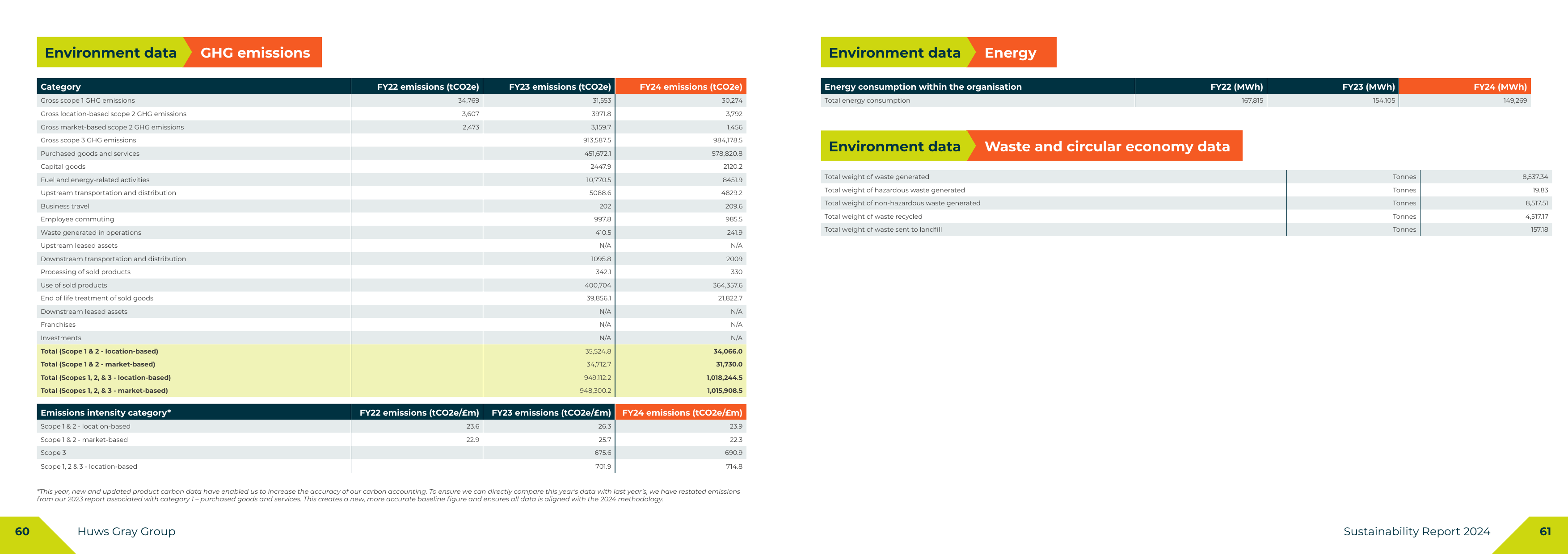 Emissions data extracted from page 31