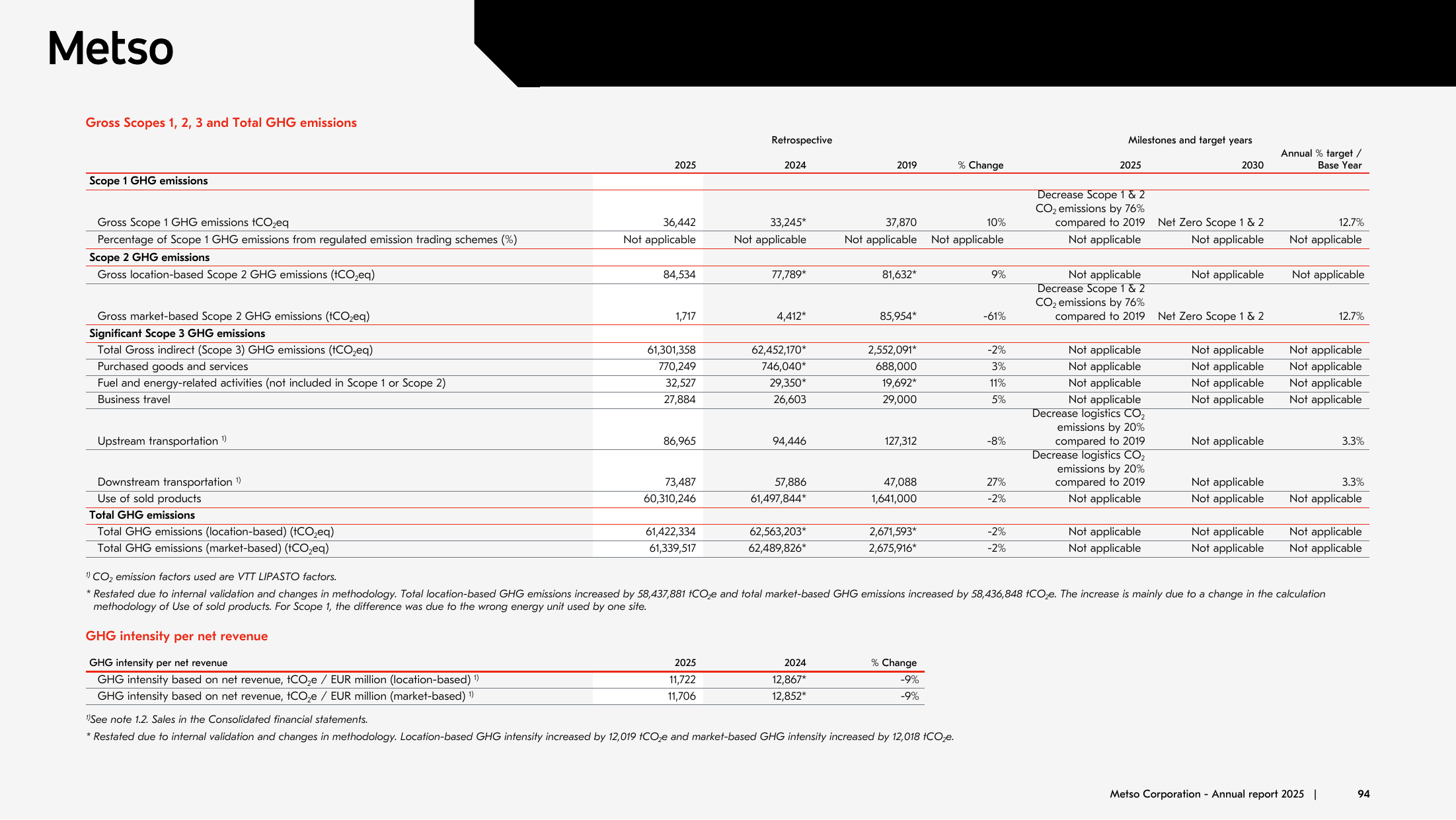 Emissions data extracted from page 39
