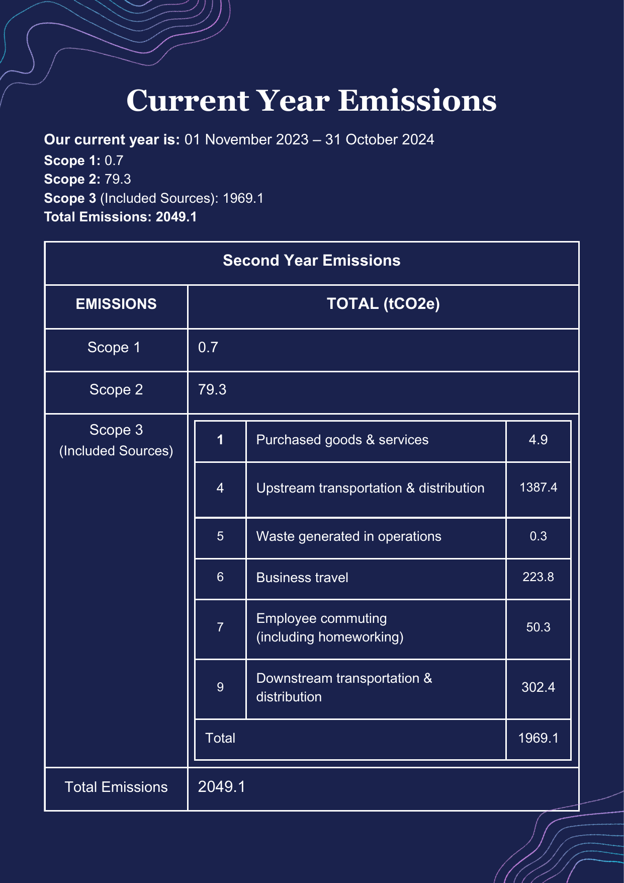 Emissions data extracted from page 4
