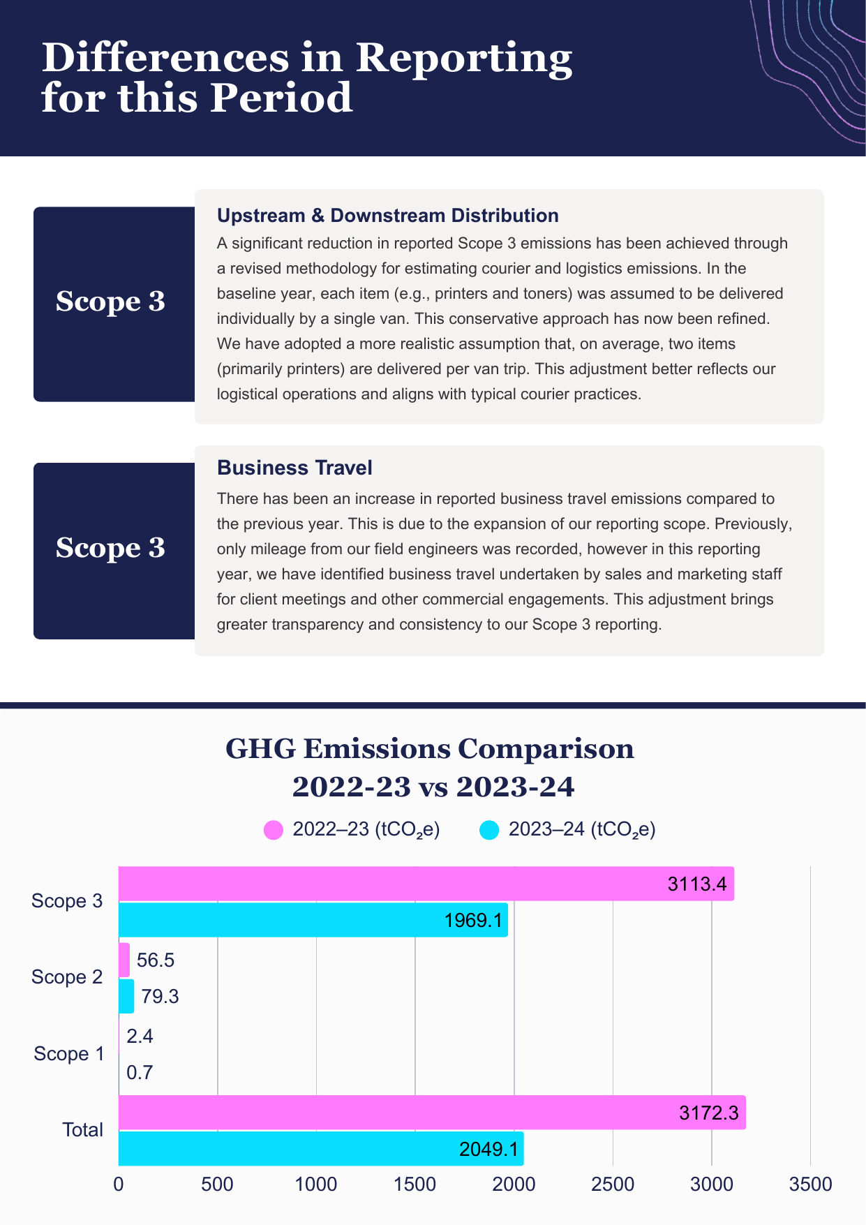 Emissions data extracted from page 6