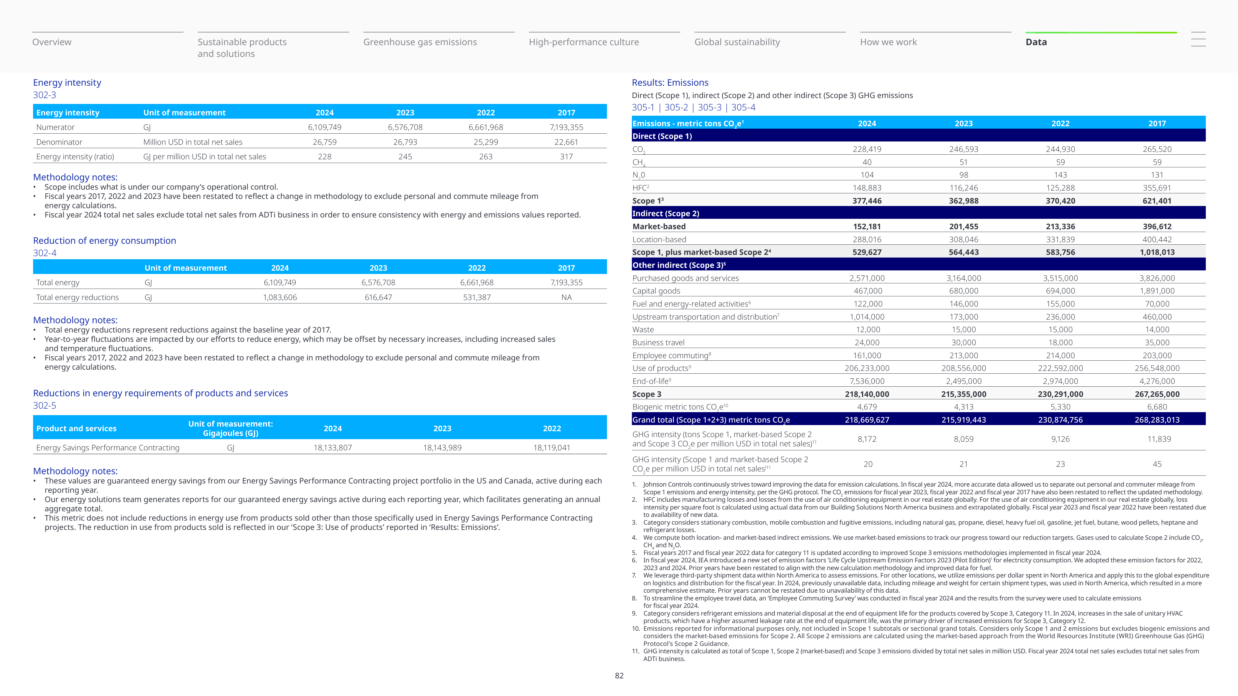 Emissions data extracted from page 82