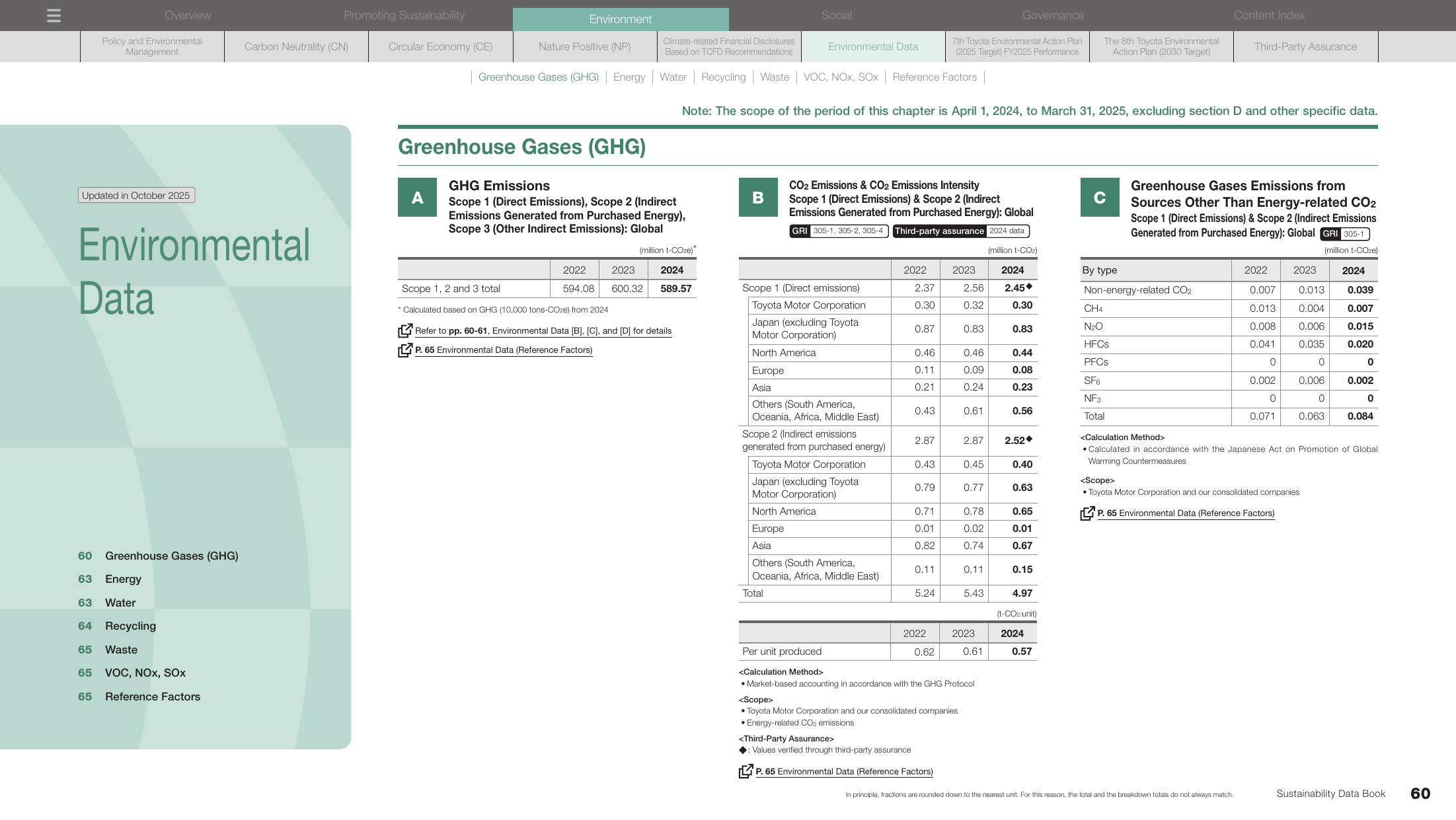 Emissions data extracted from page 61