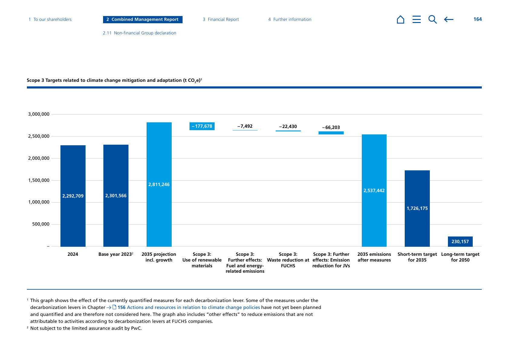 Emissions data extracted from page 164