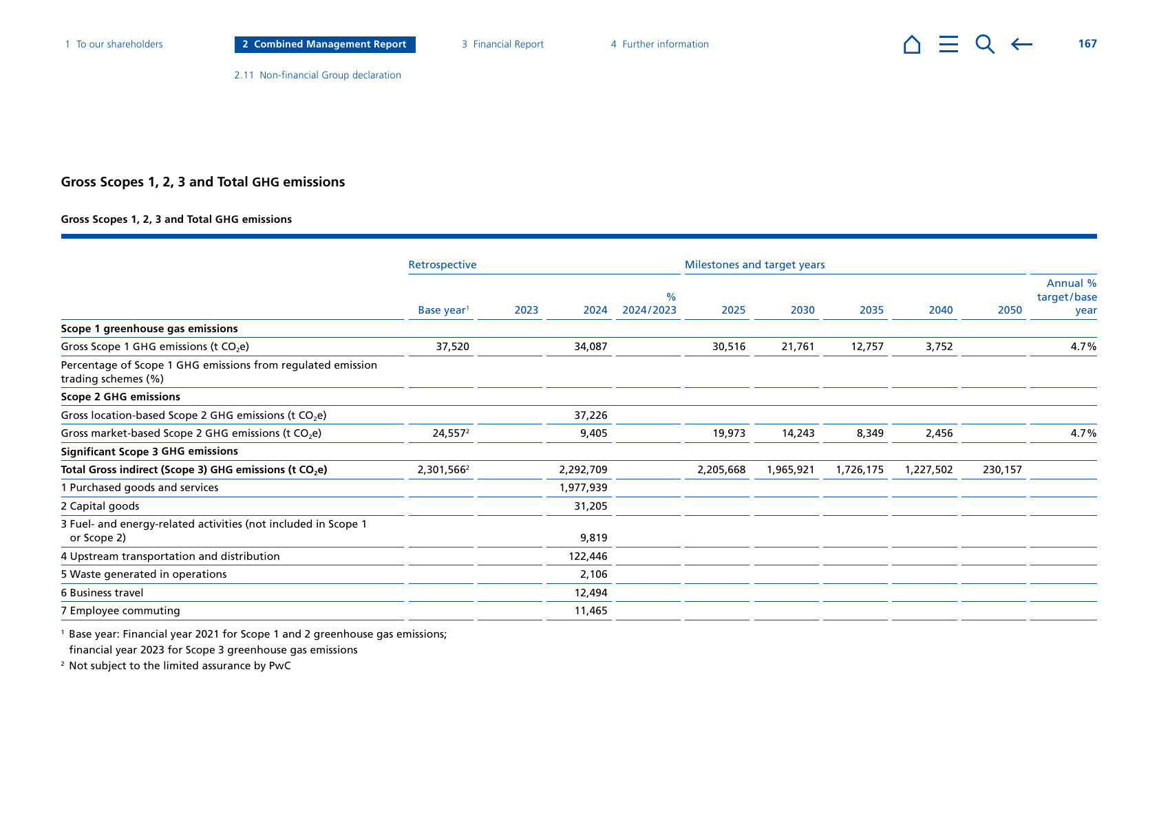 Emissions data extracted from page 167