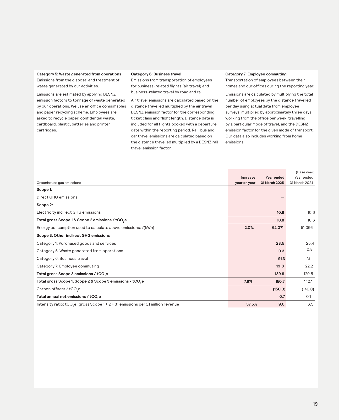 Emissions data extracted from page 21