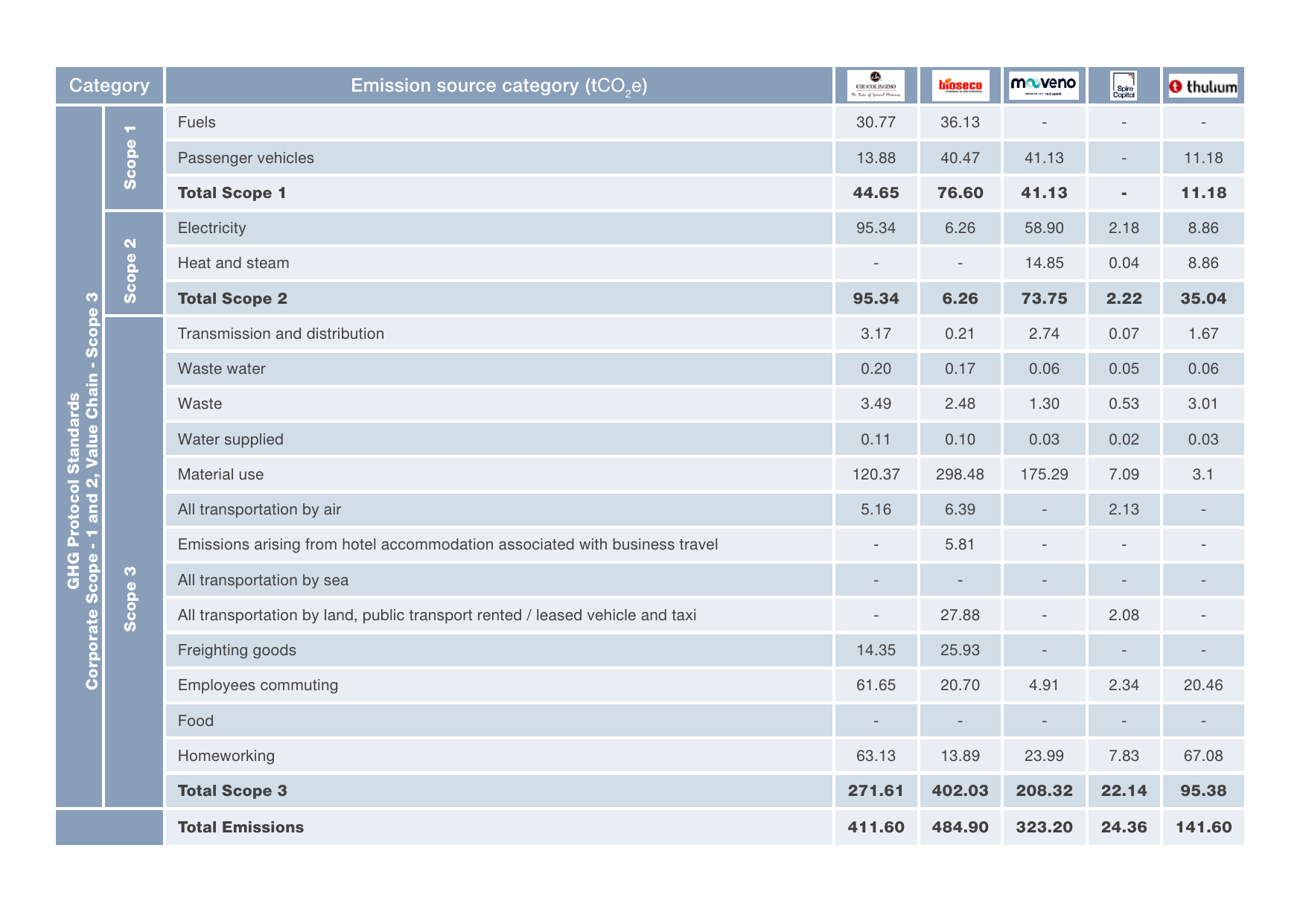 Emissions data extracted from page 16