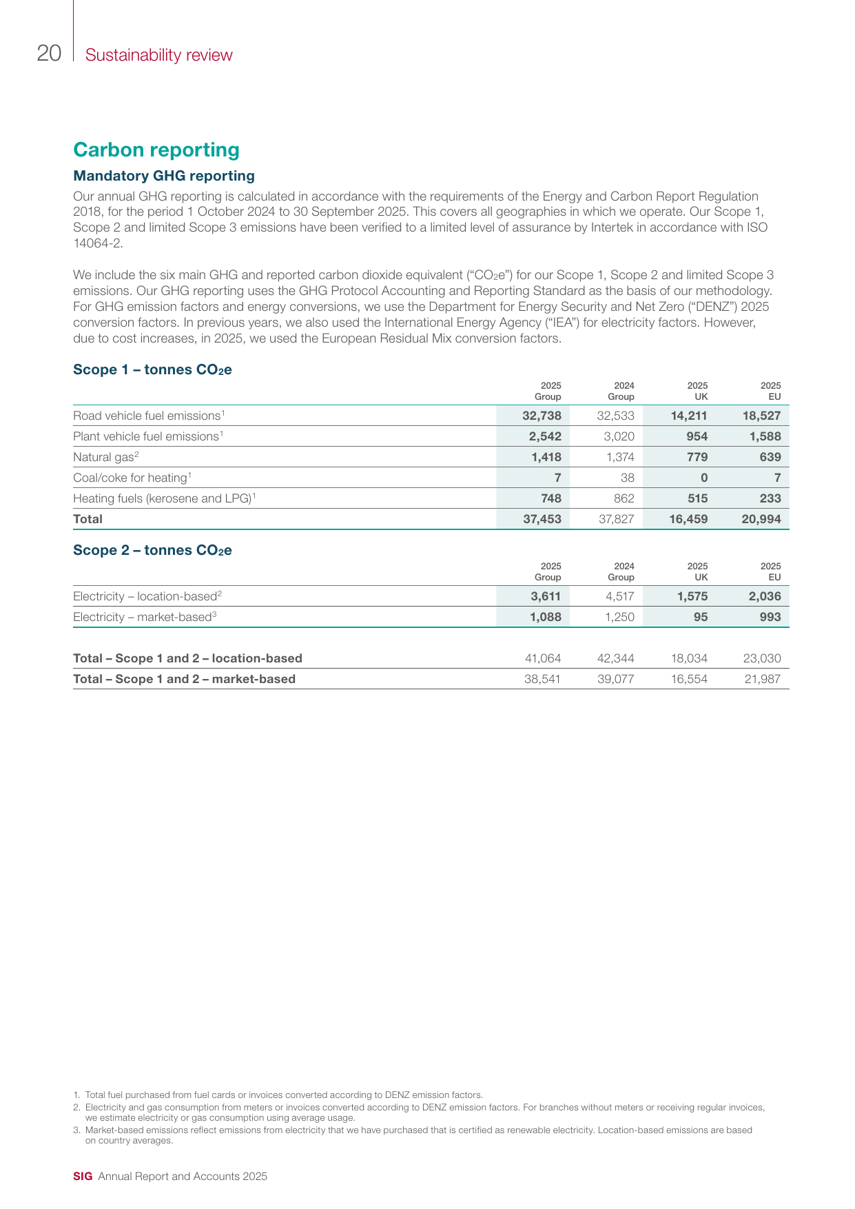 Emissions data extracted from page 22