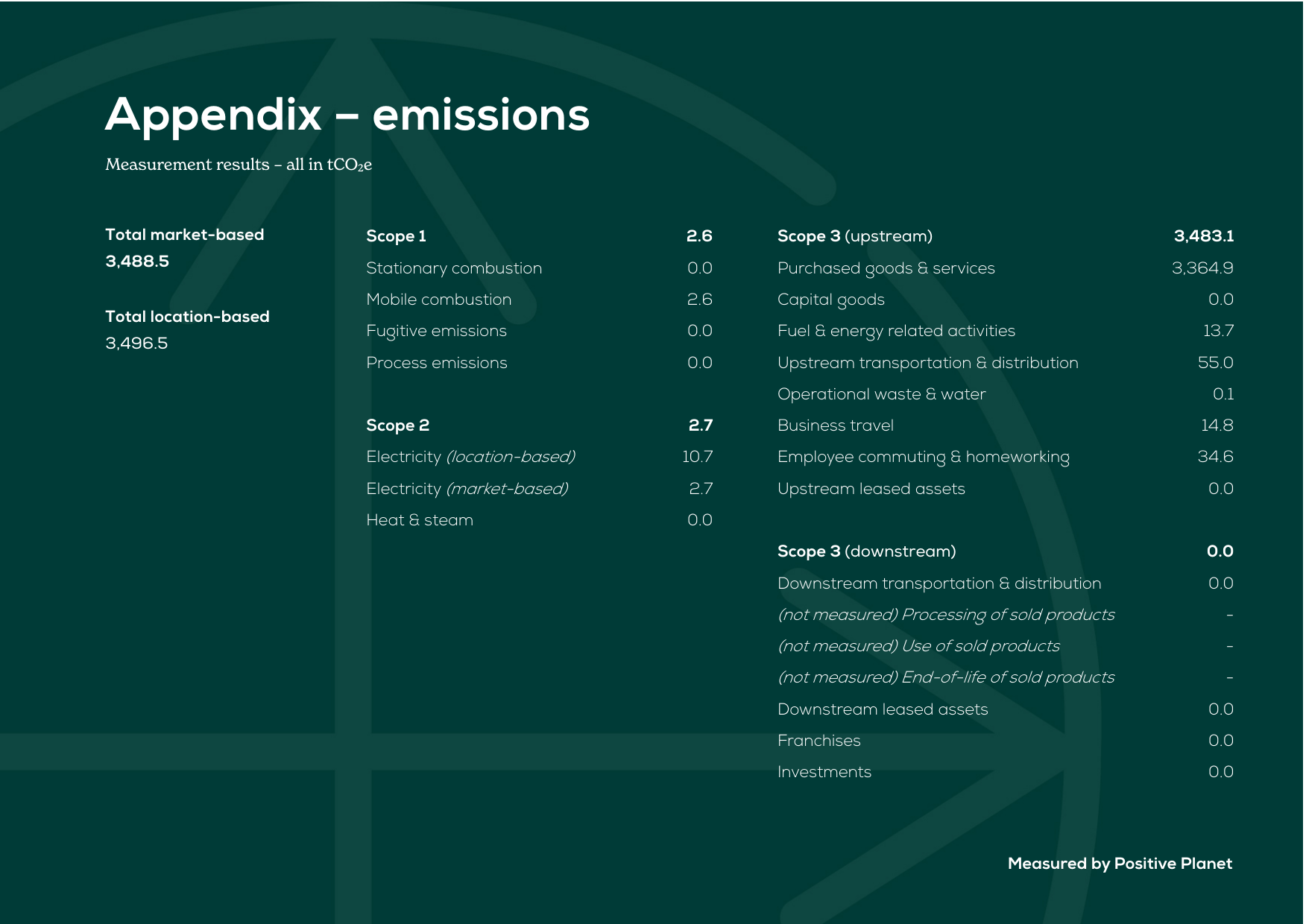 Emissions data extracted from page 28