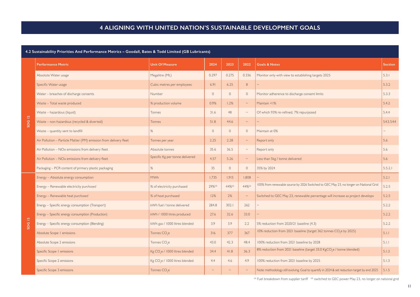 Emissions data extracted from page 11