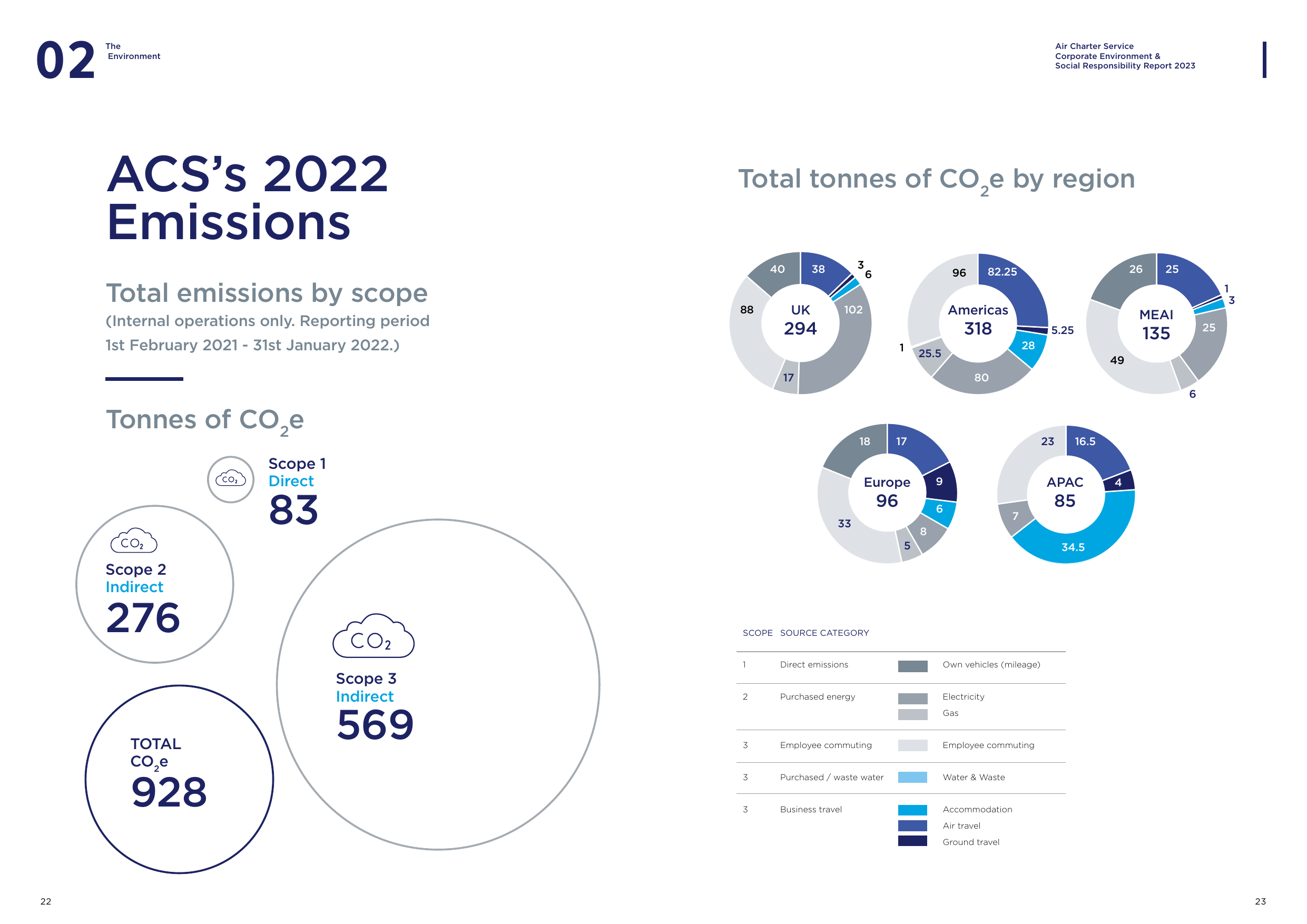 Emissions data extracted from page 12