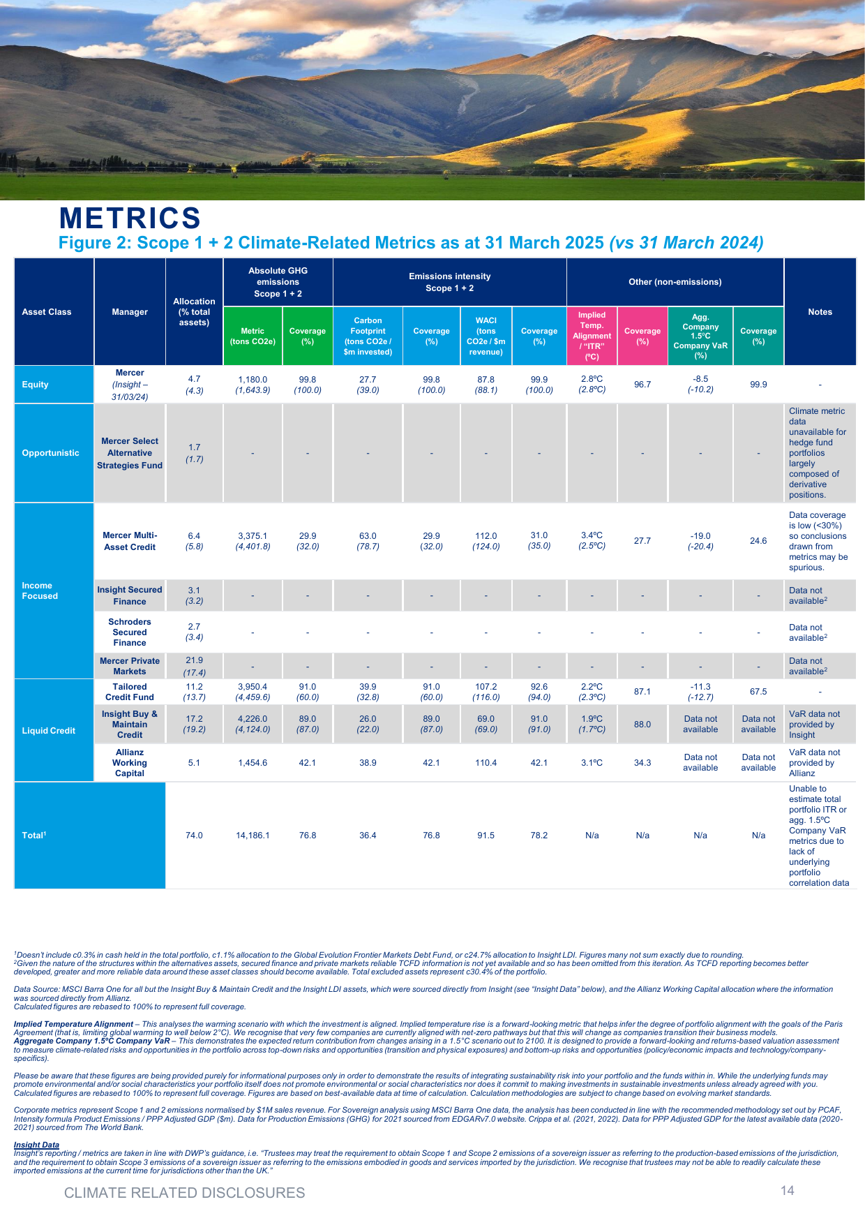 Emissions data extracted from page 14