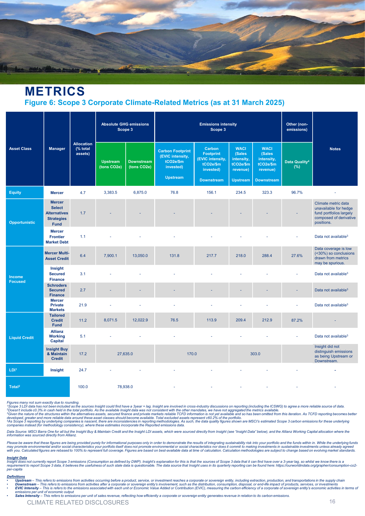 Emissions data extracted from page 16
