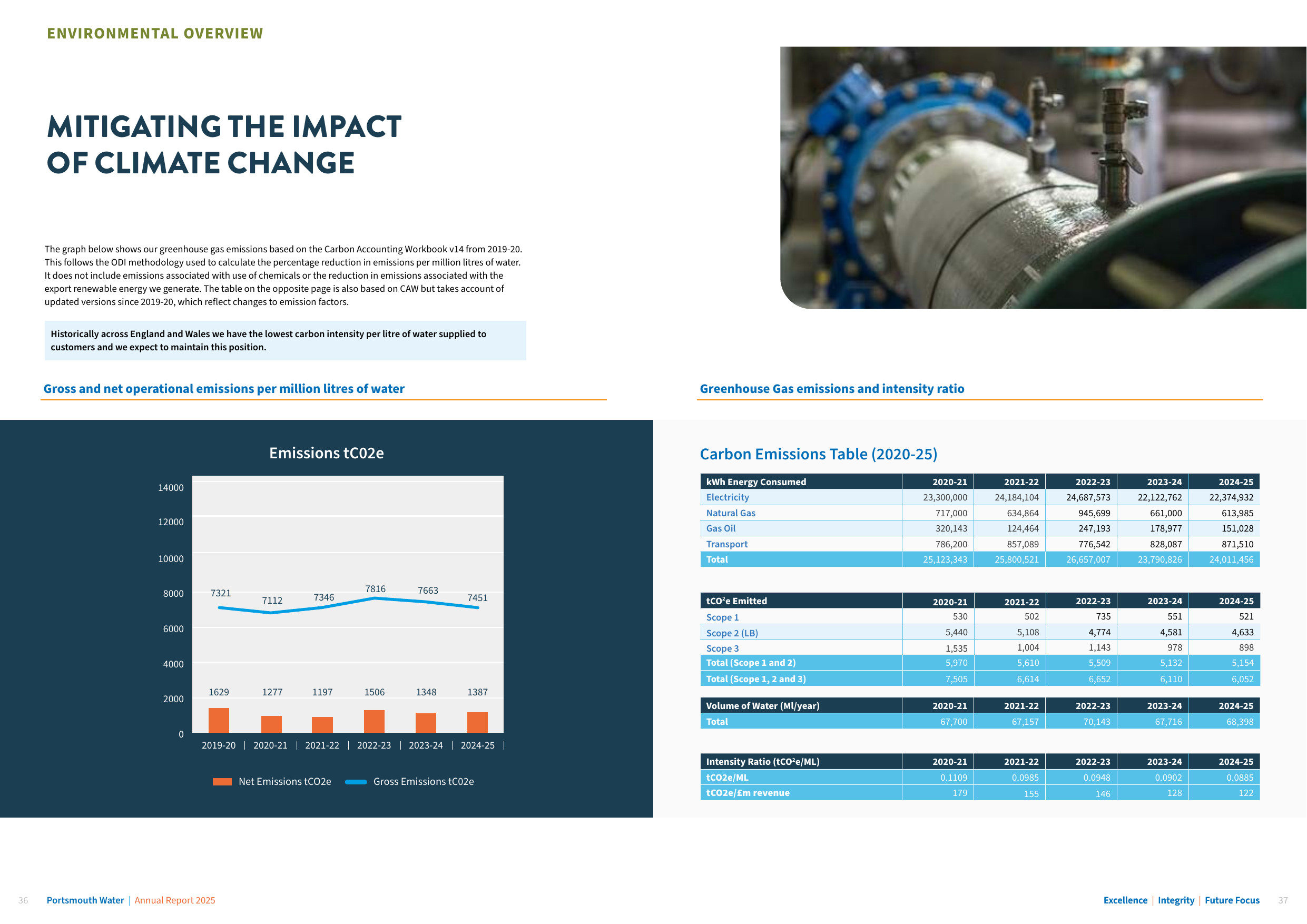 Emissions data extracted from page 19