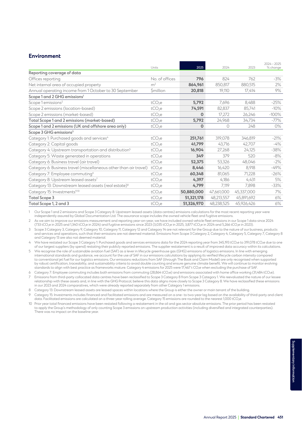 Emissions data extracted from page 453