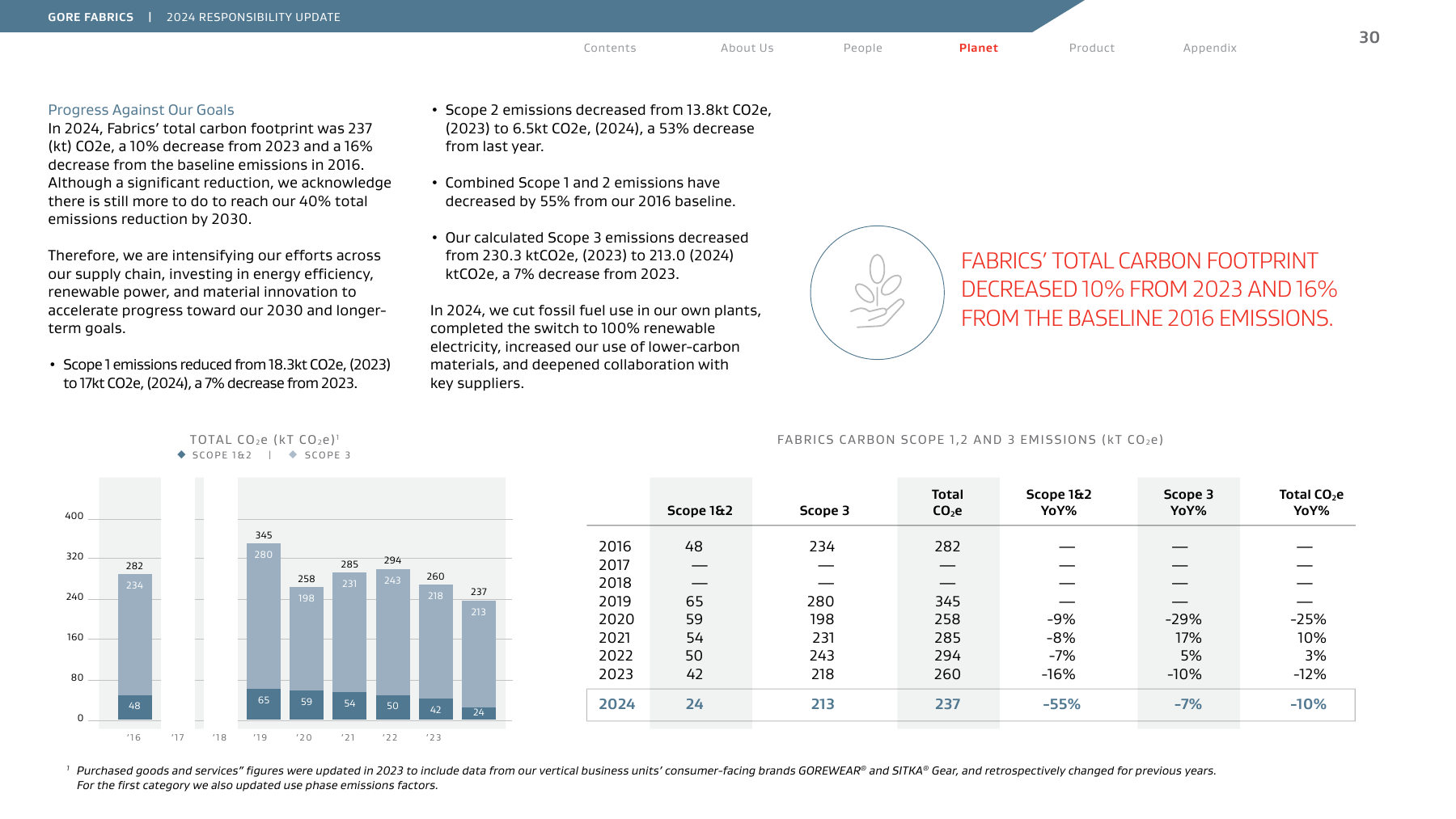 Emissions data extracted from page 30