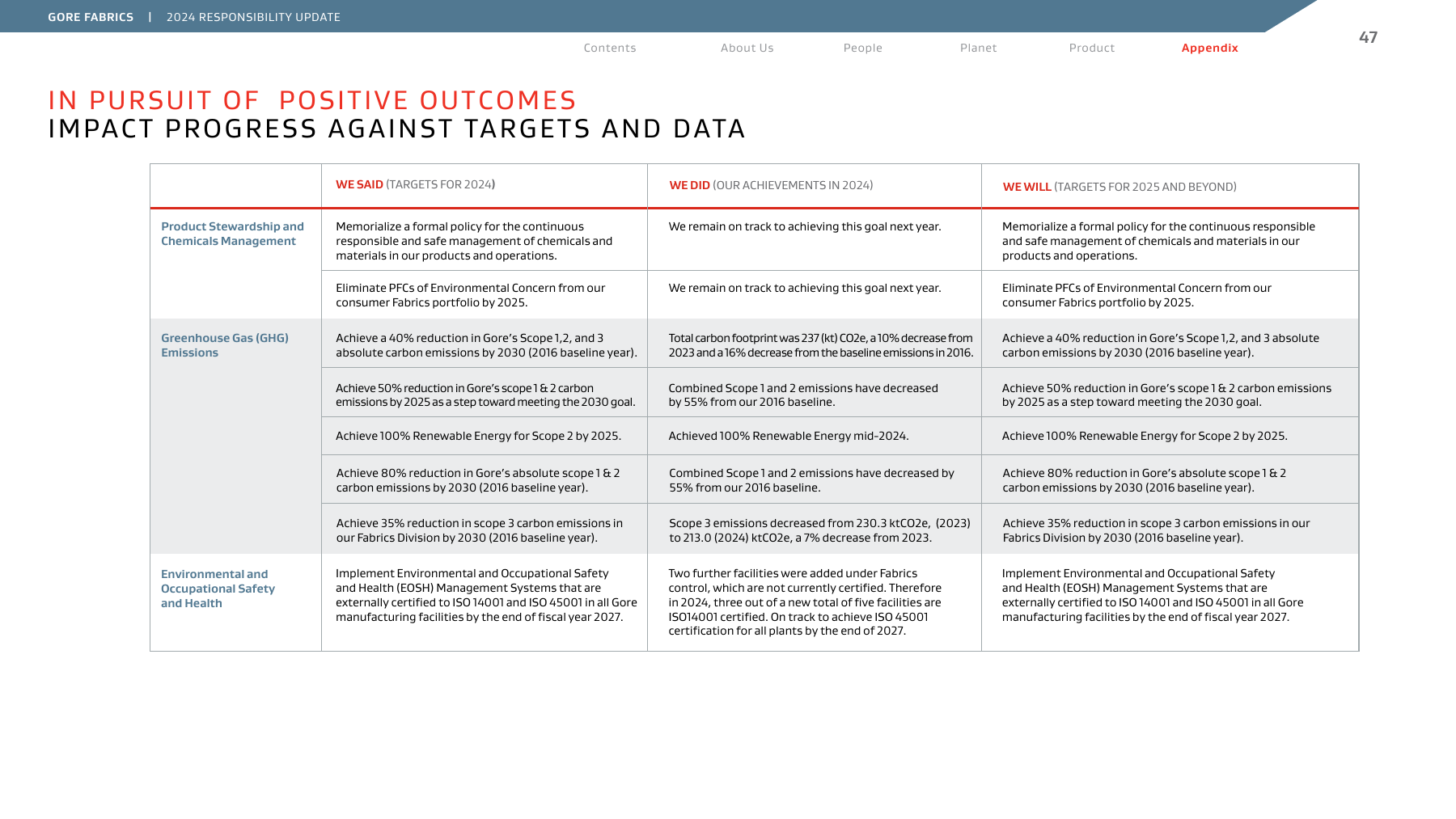 Emissions data extracted from page 47