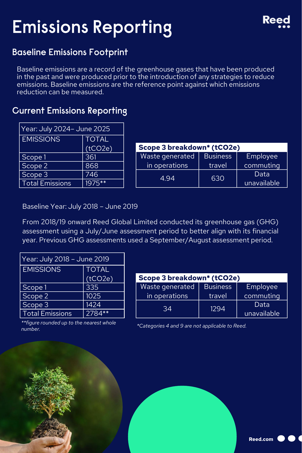 Emissions data extracted from page 3