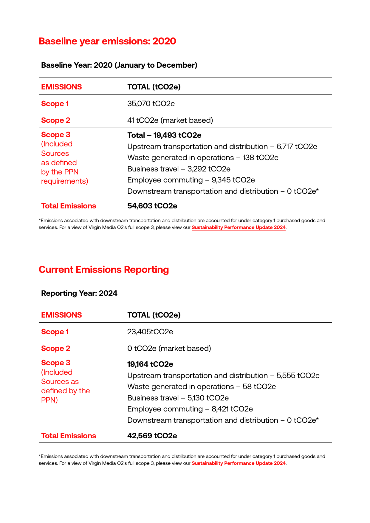 Emissions data extracted from page 3