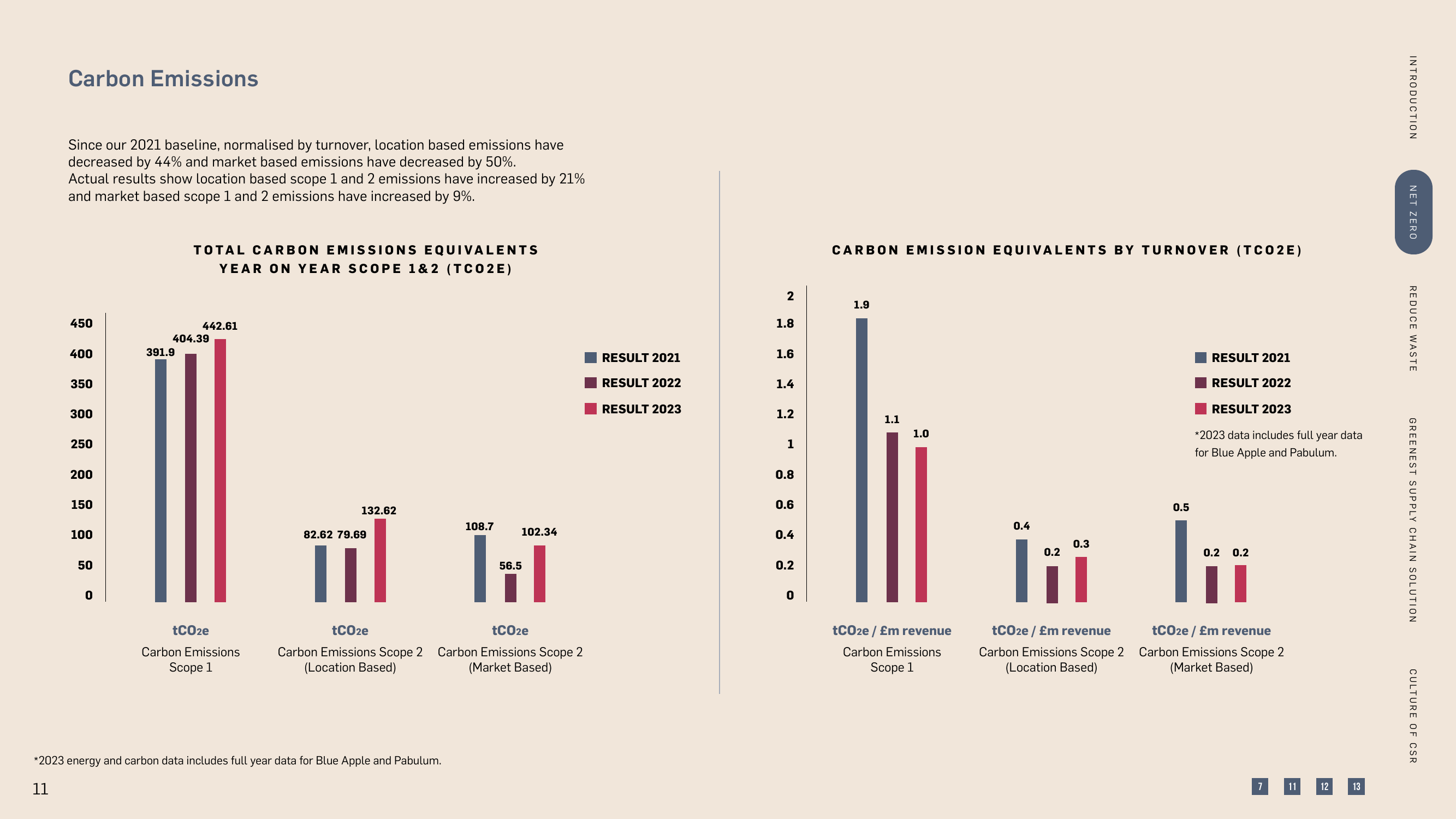 Emissions data extracted from page 11