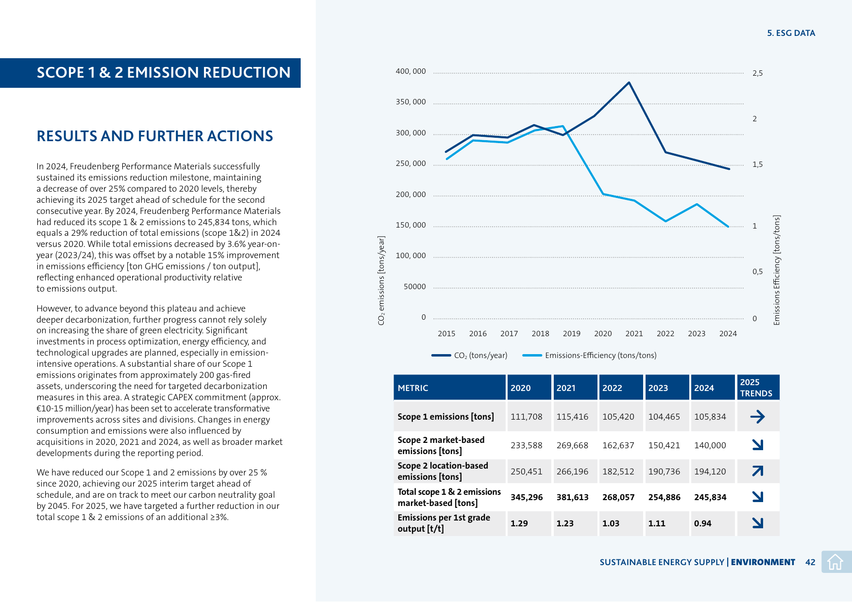 Emissions data extracted from page 42