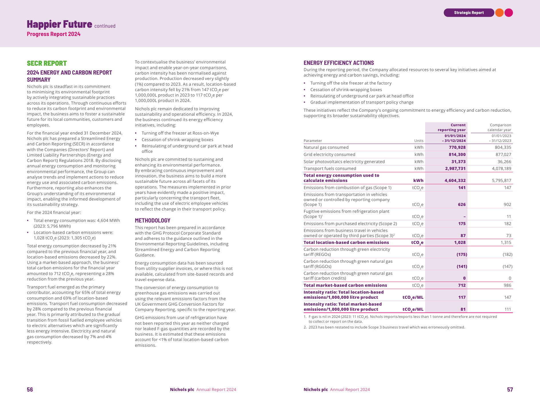 Emissions data extracted from page 28