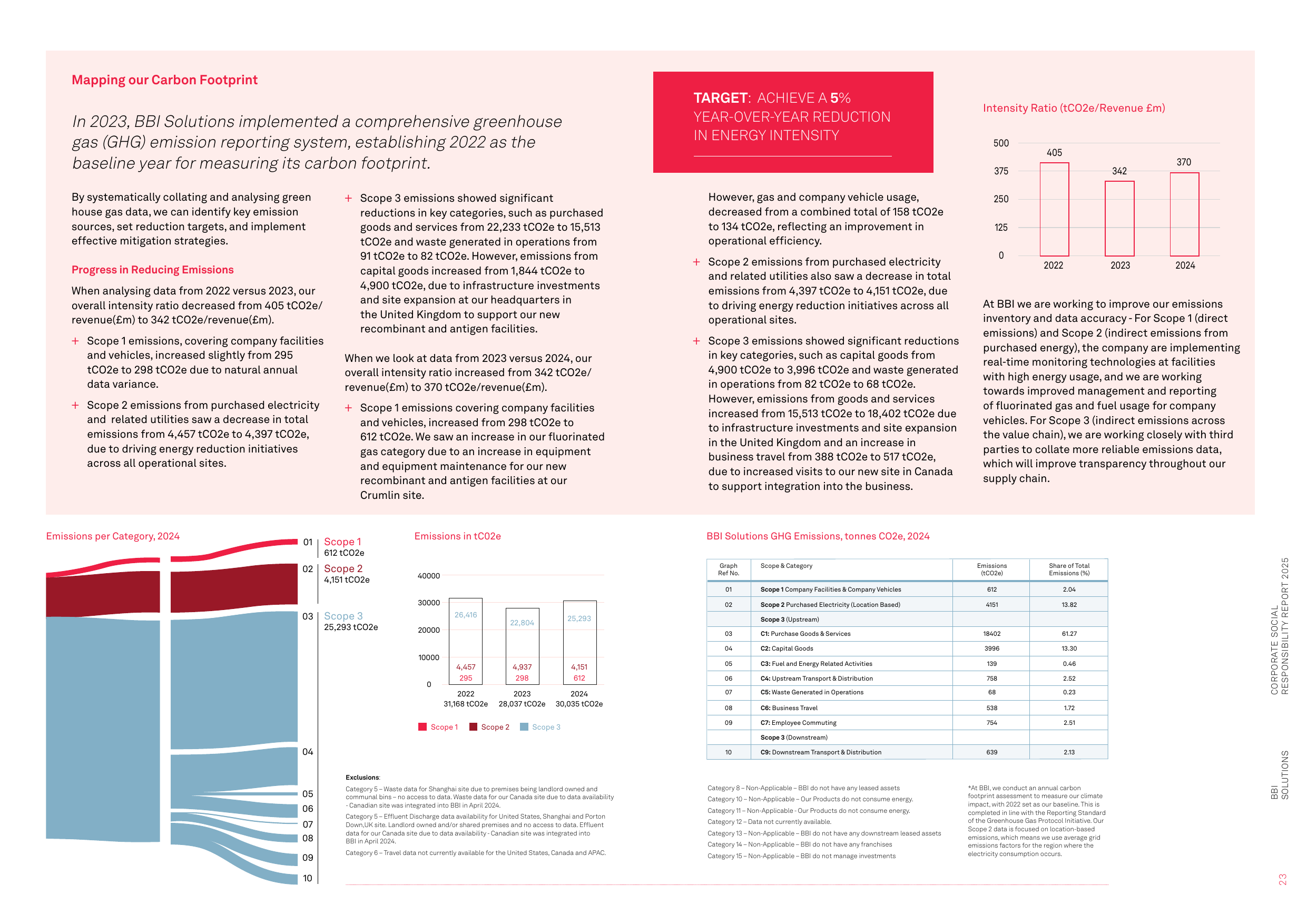 Emissions data extracted from page 12