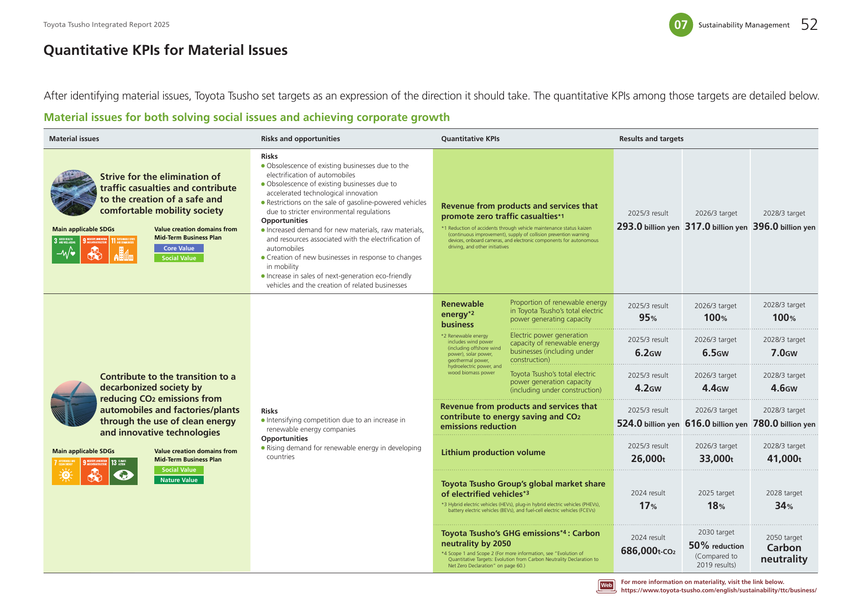 Emissions data extracted from page 53