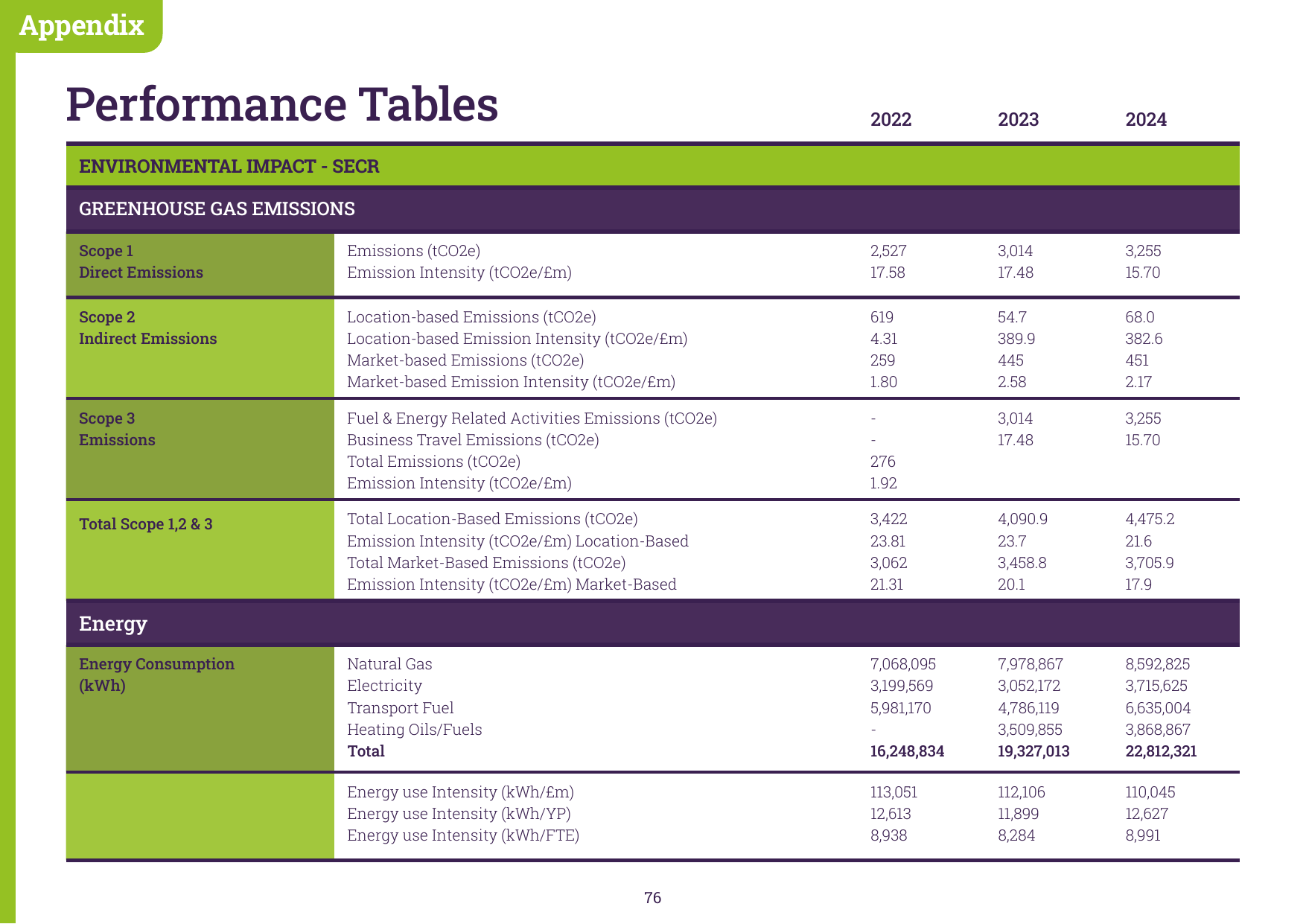 Emissions data extracted from page 76