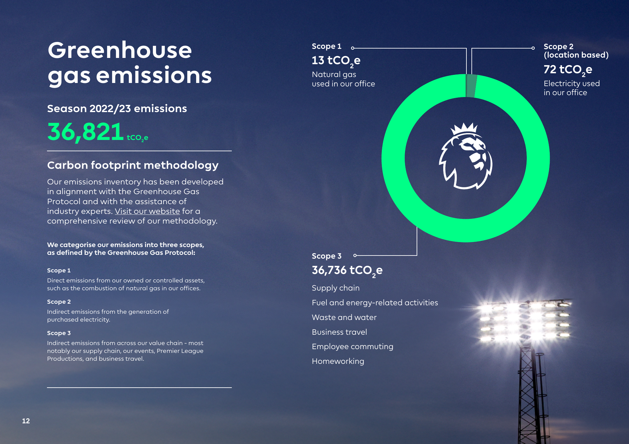 Emissions data extracted from page 12