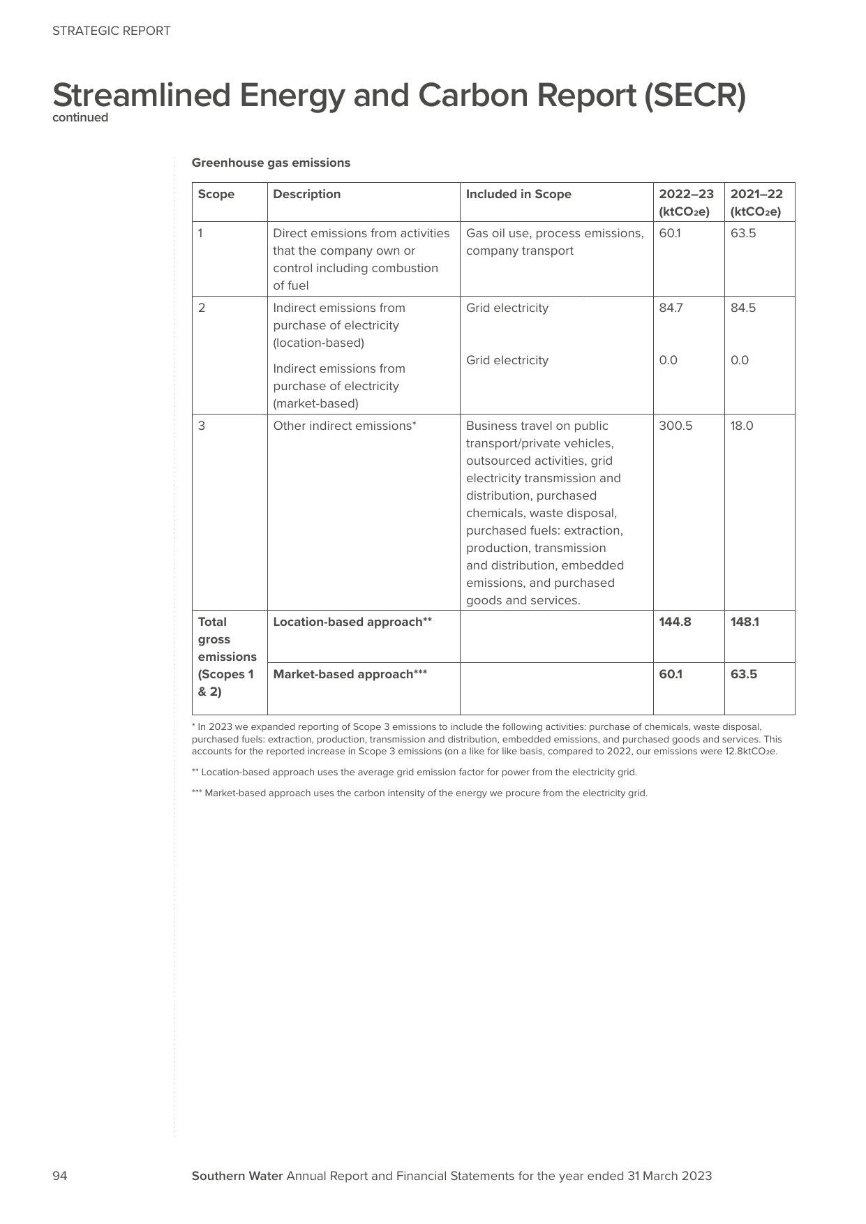 Emissions data extracted from page 96
