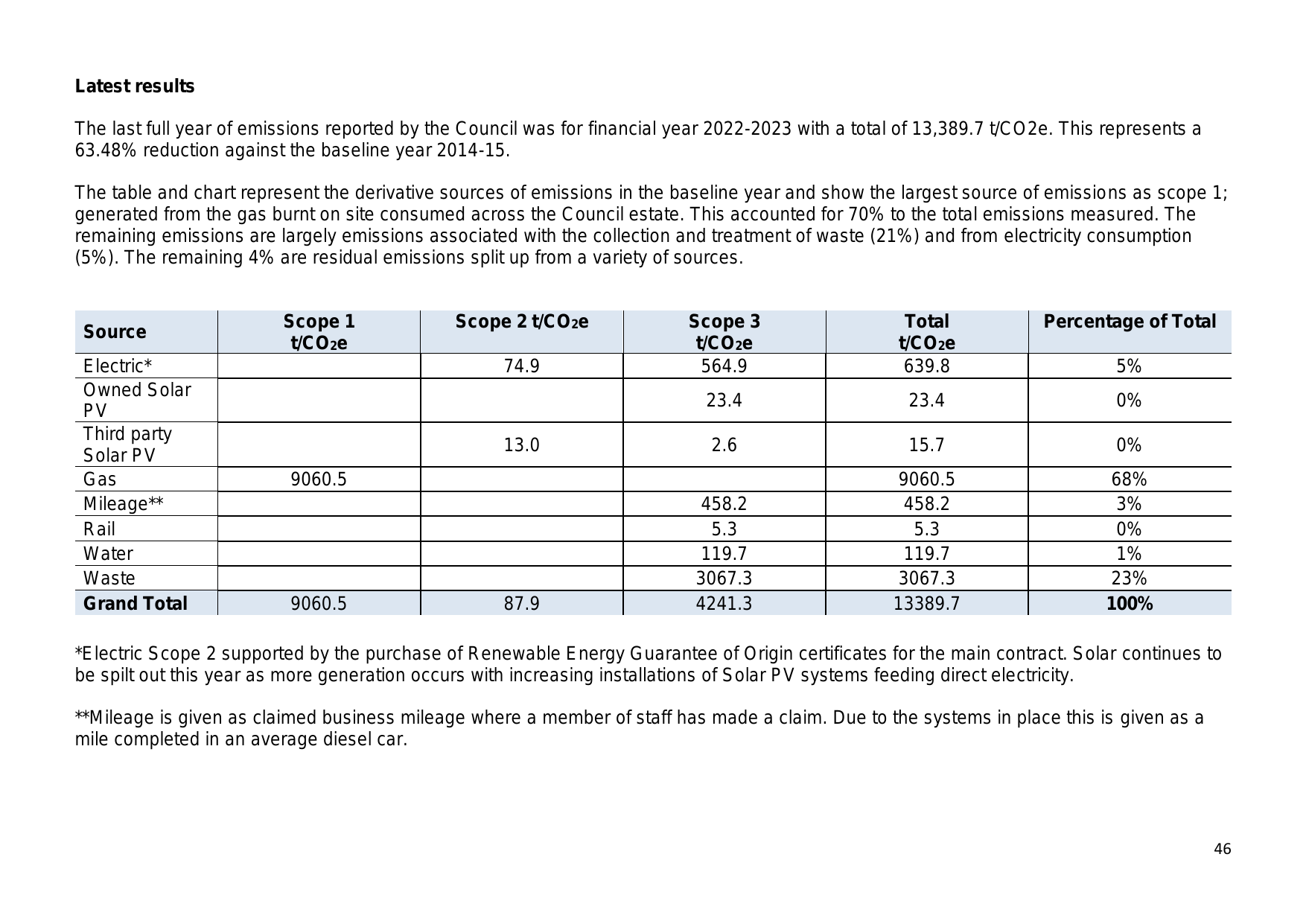 Emissions data extracted from page 46