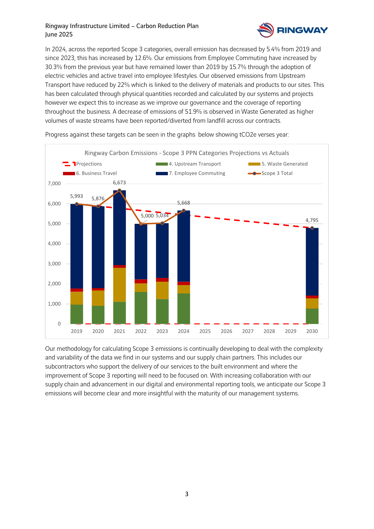 Emissions data extracted from page 3