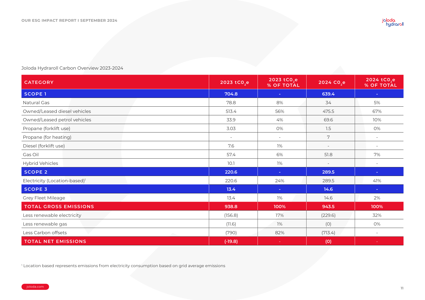 Emissions data extracted from page 11
