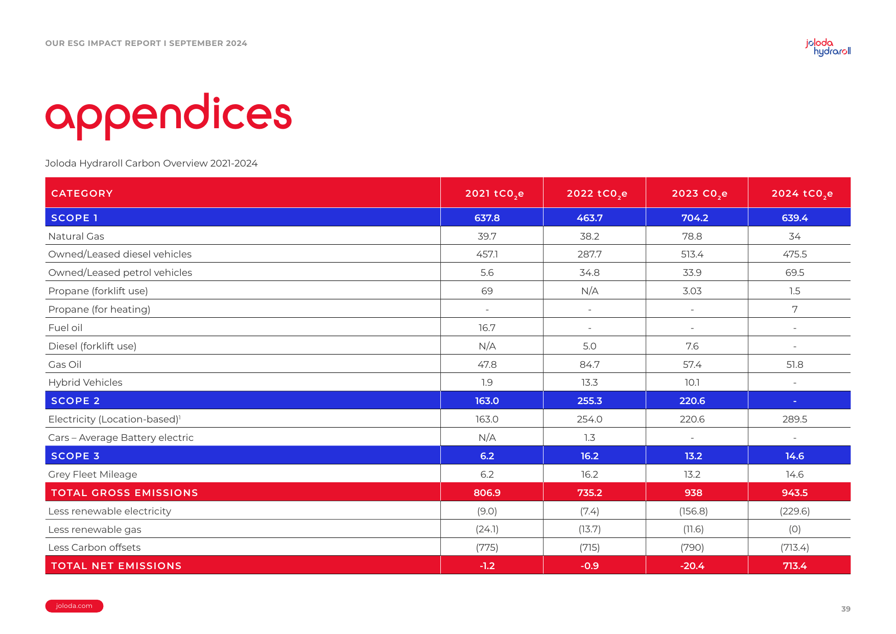 Emissions data extracted from page 39